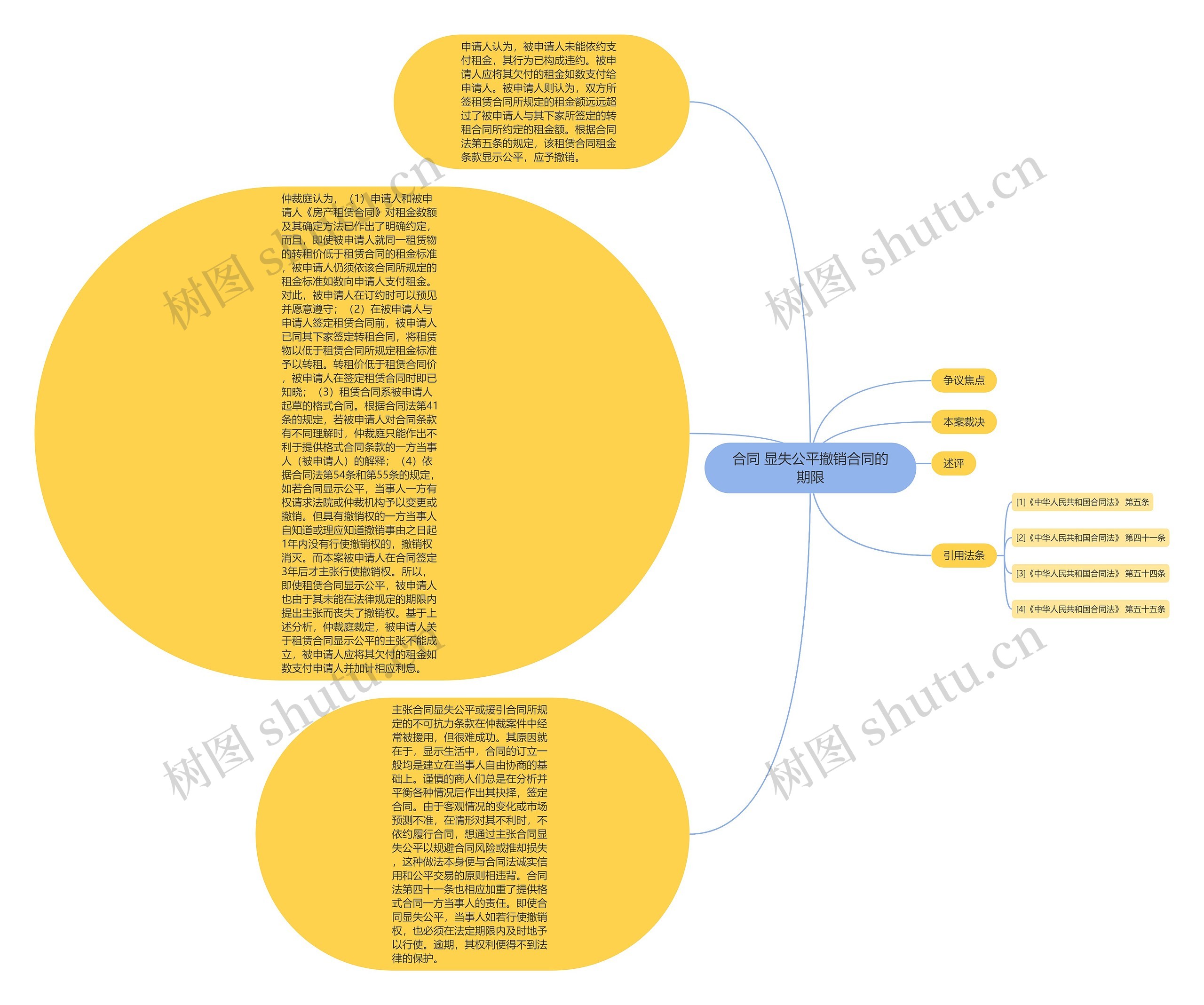 合同 显失公平撤销合同的期限思维导图