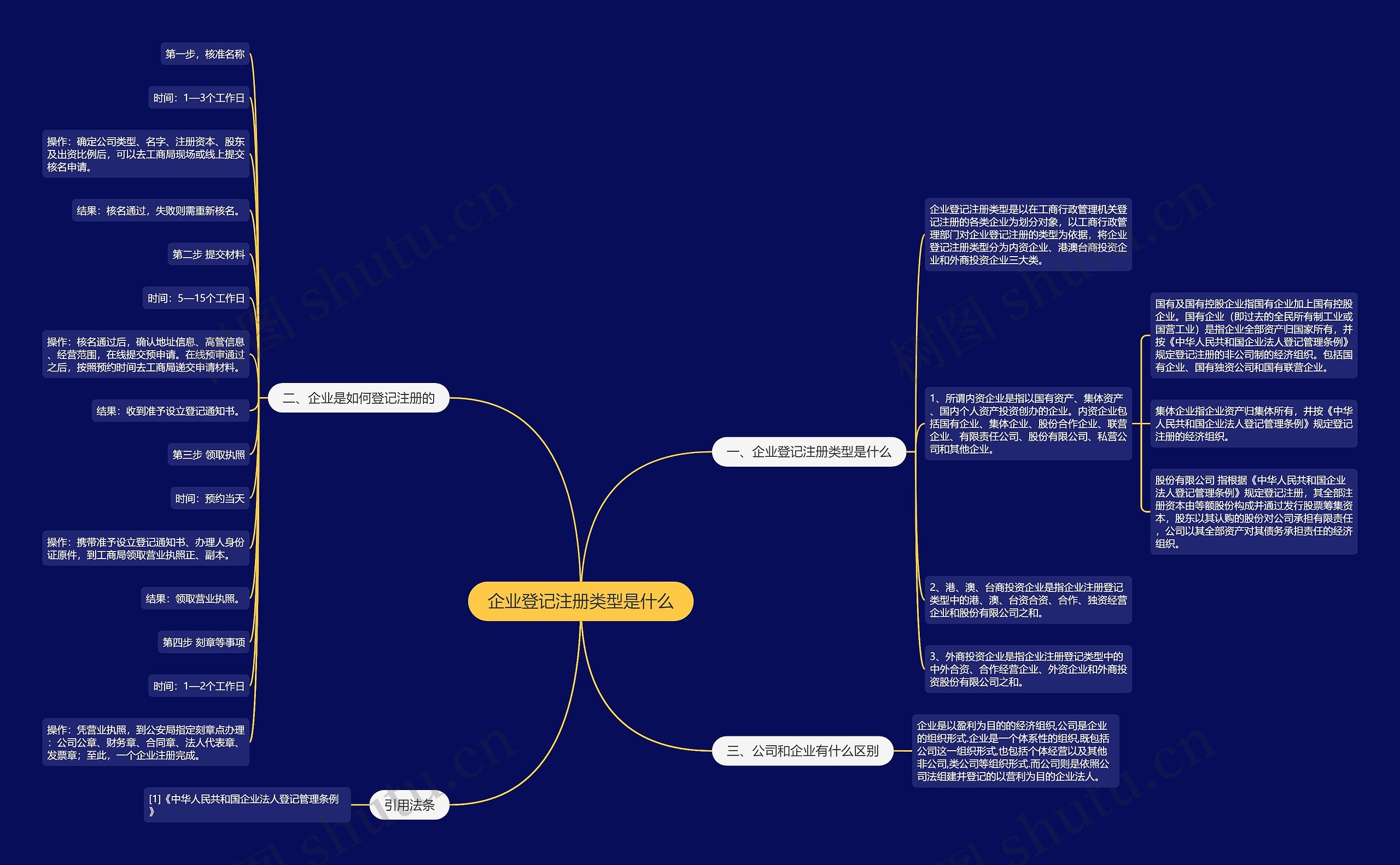 企业登记注册类型是什么