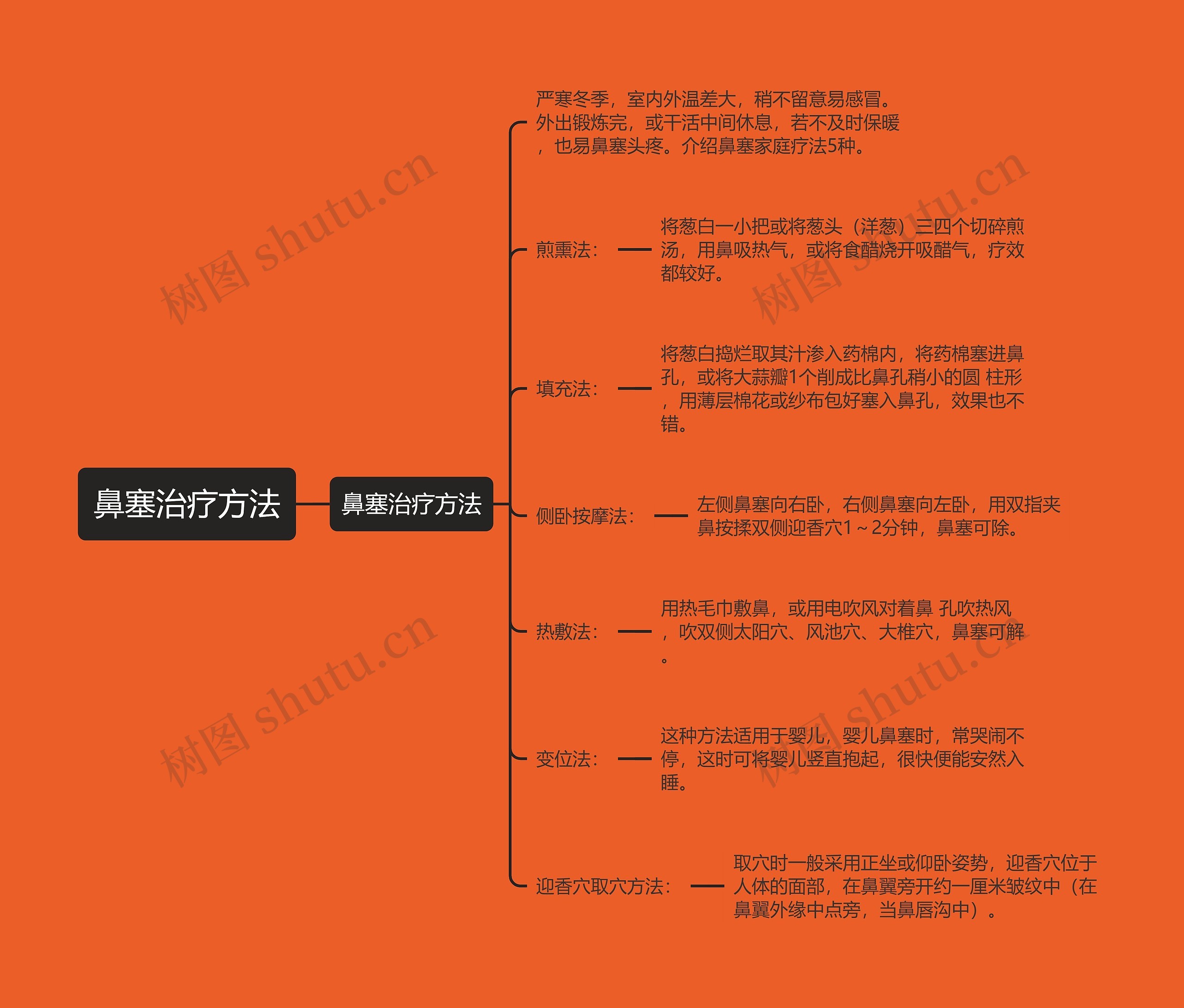 鼻塞治疗方法思维导图