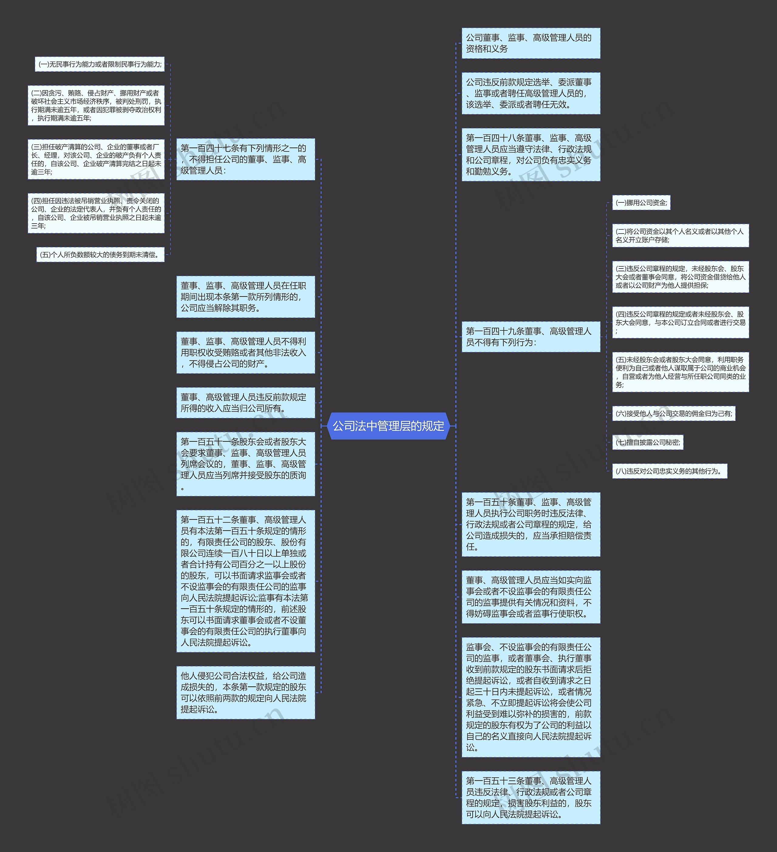 公司法中管理层的规定思维导图