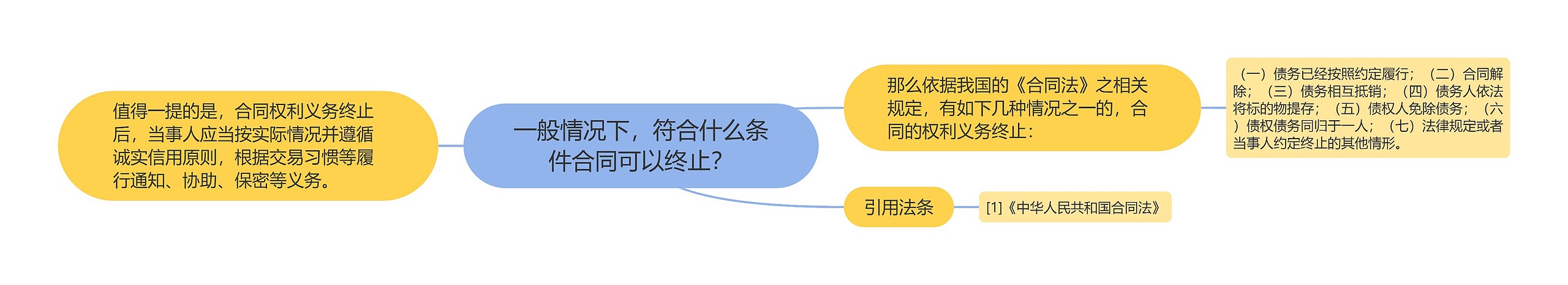 一般情况下，符合什么条件合同可以终止？思维导图