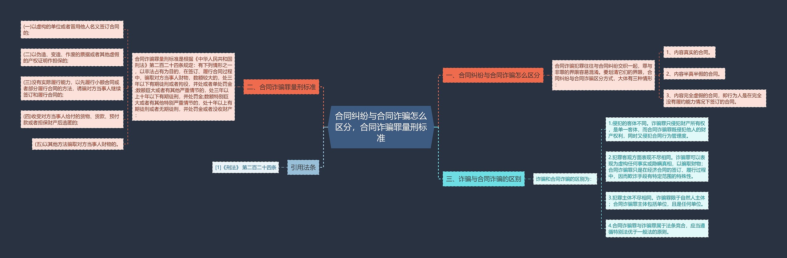 合同纠纷与合同诈骗怎么区分，合同诈骗罪量刑标准思维导图