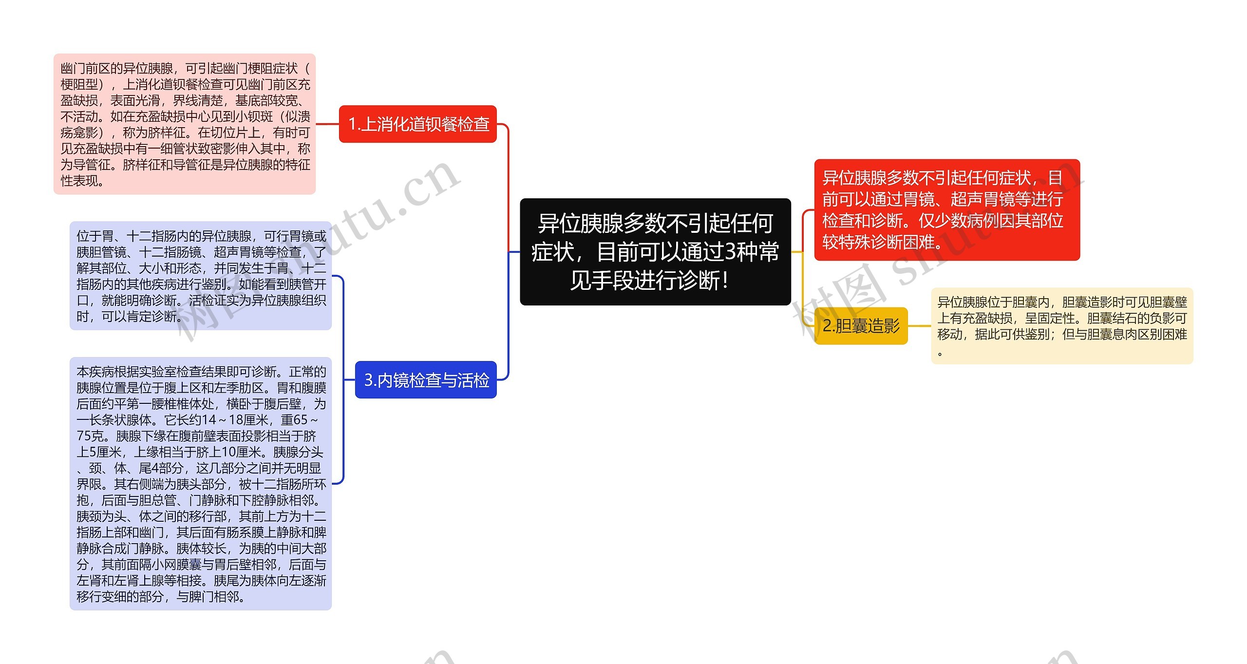 异位胰腺多数不引起任何症状，目前可以通过3种常见手段进行诊断！