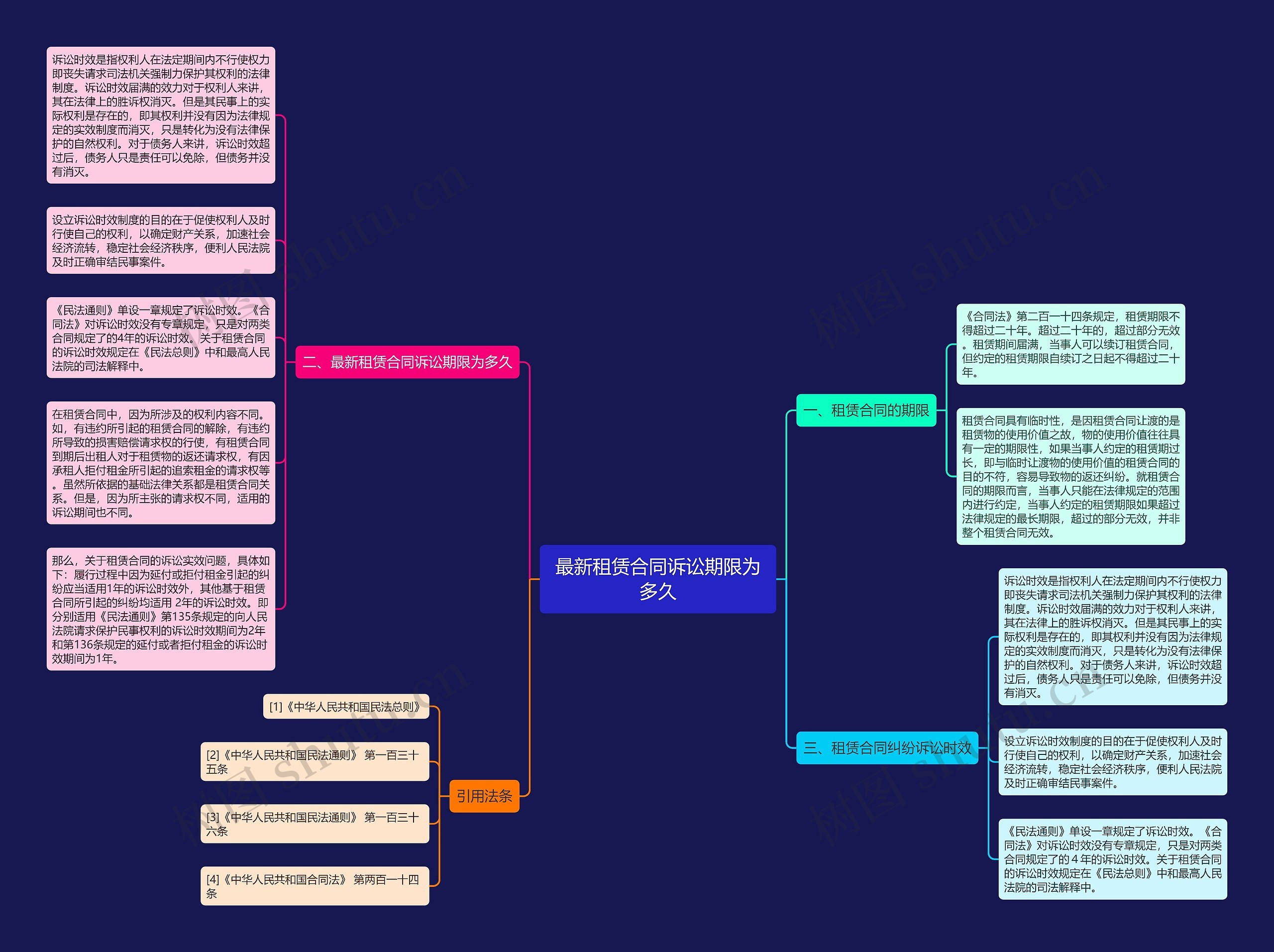 最新租赁合同诉讼期限为多久思维导图