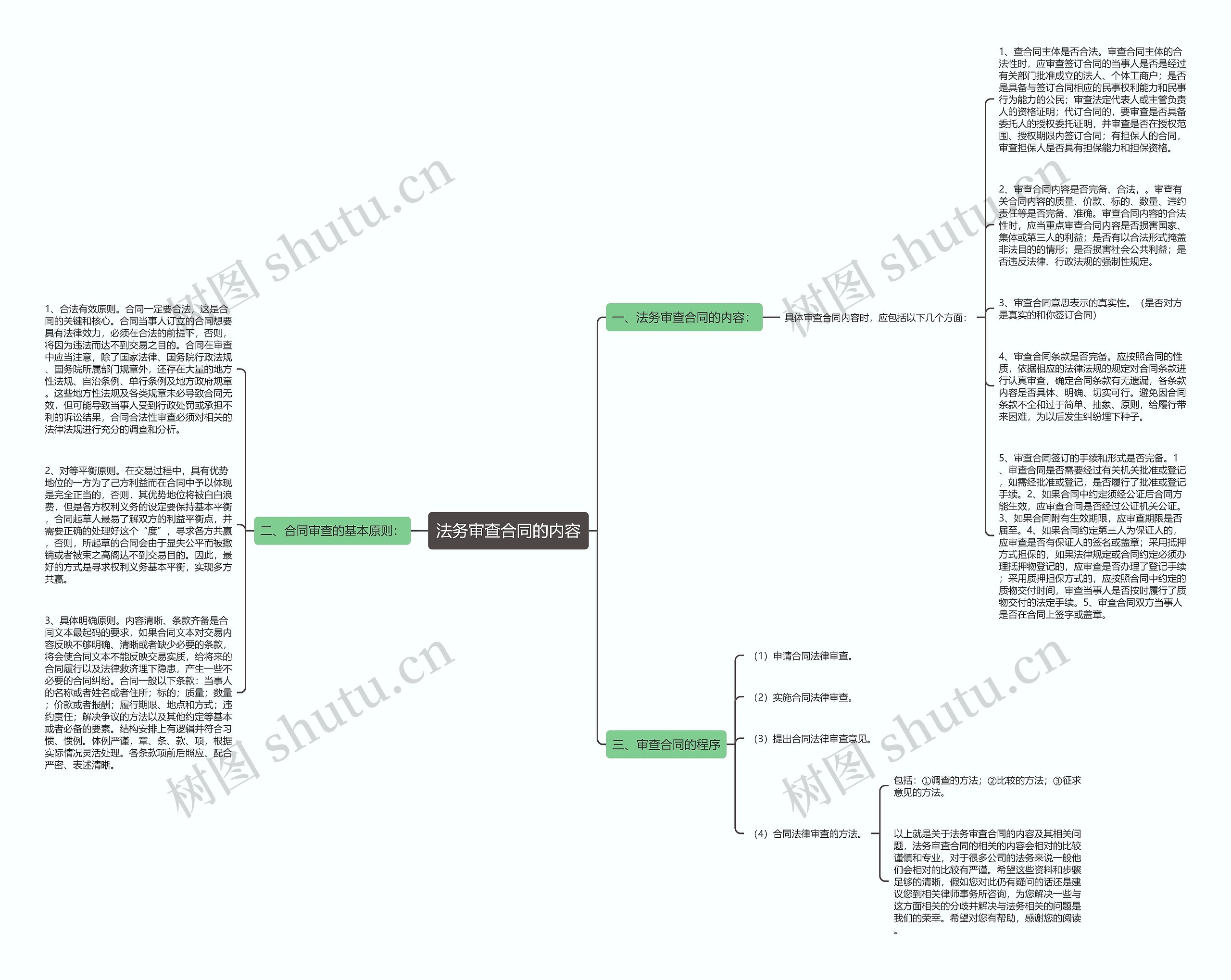 法务审查合同的内容思维导图