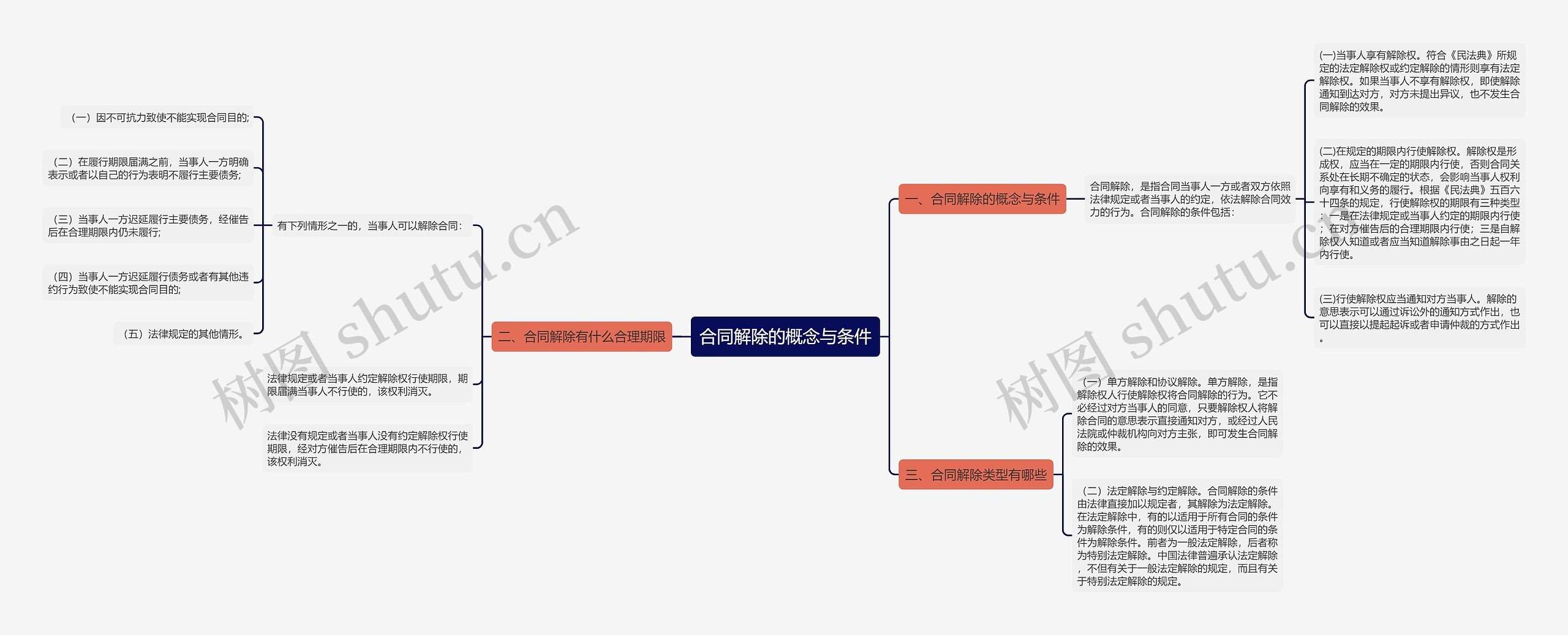 合同解除的概念与条件思维导图