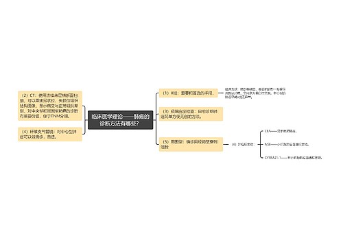 临床医学理论——肺癌的诊断方法有哪些？