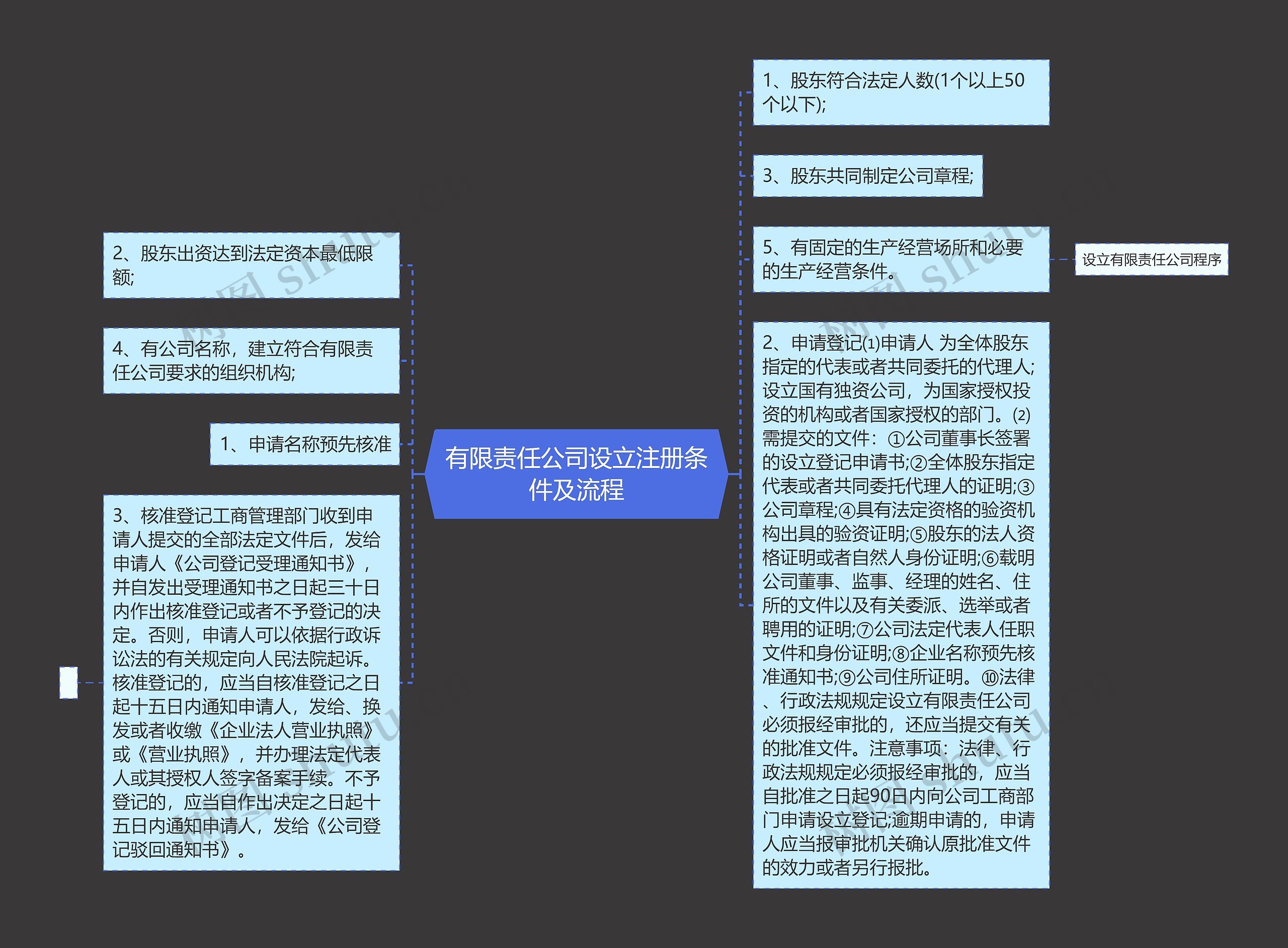 有限责任公司设立注册条件及流程