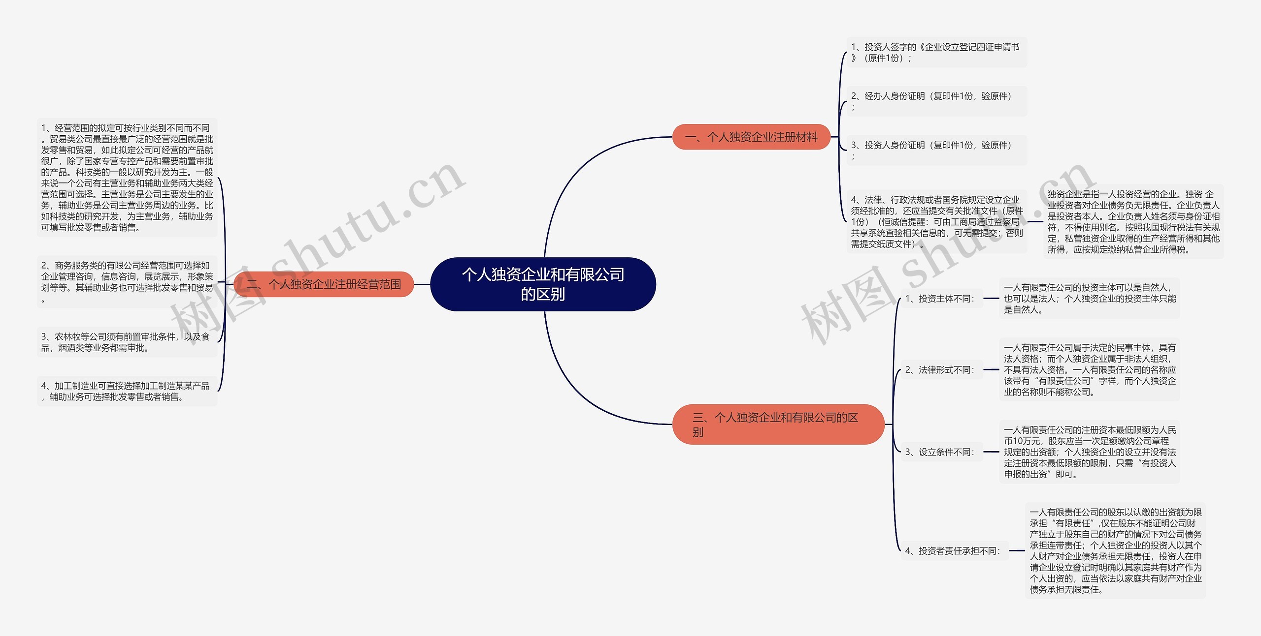 个人独资企业和有限公司的区别思维导图