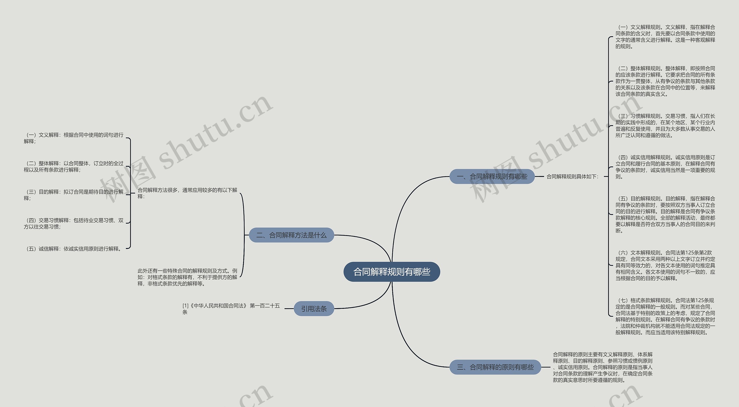 合同解释规则有哪些思维导图