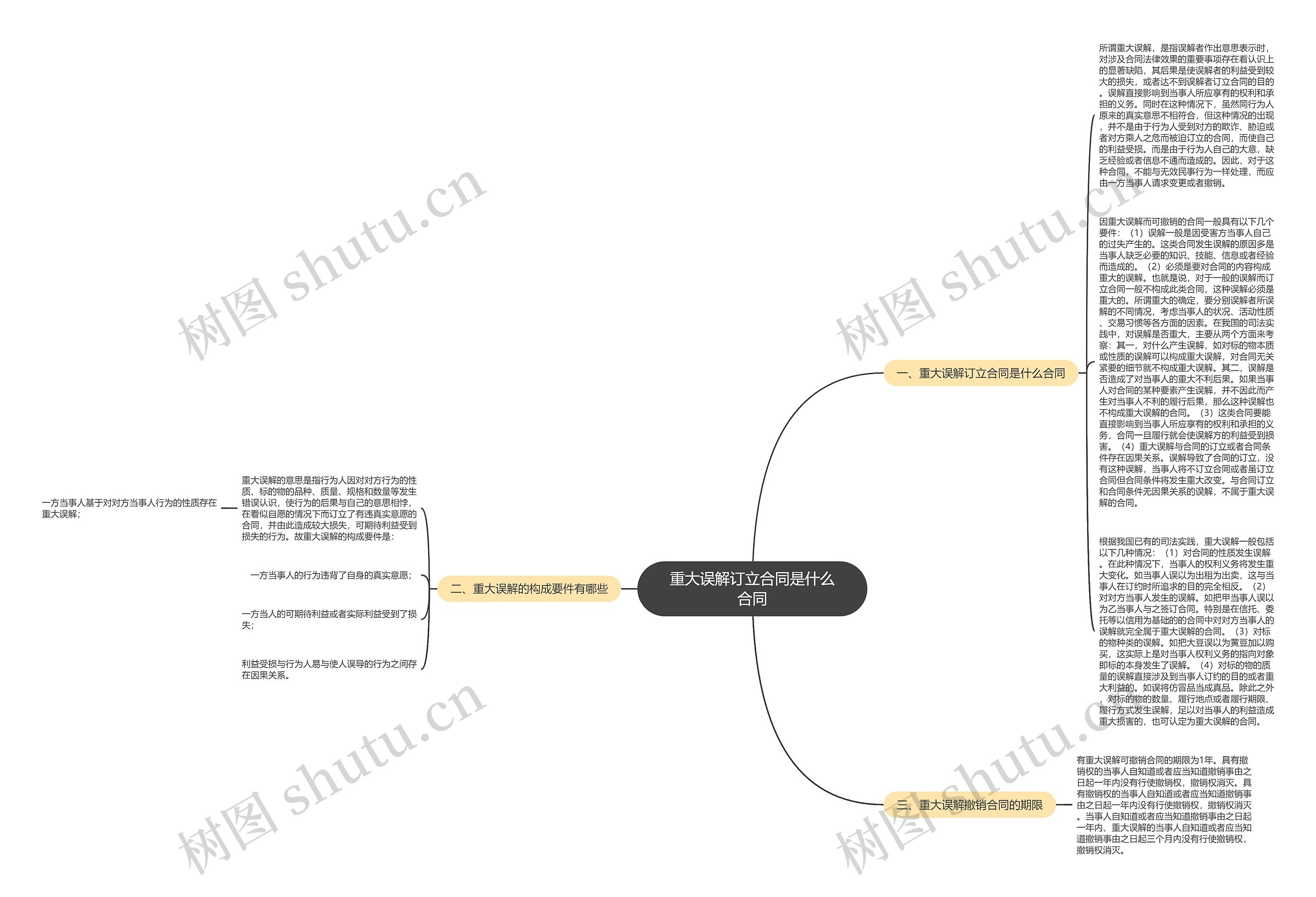 重大误解订立合同是什么合同思维导图