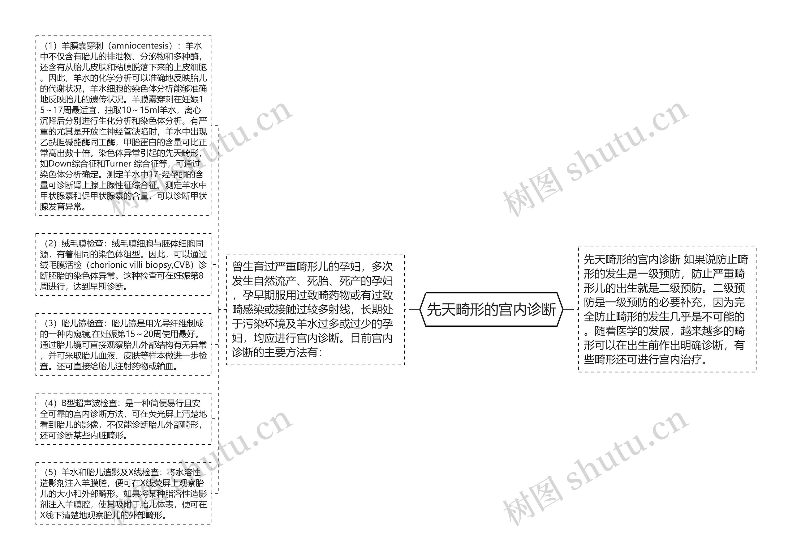 先天畸形的宫内诊断思维导图