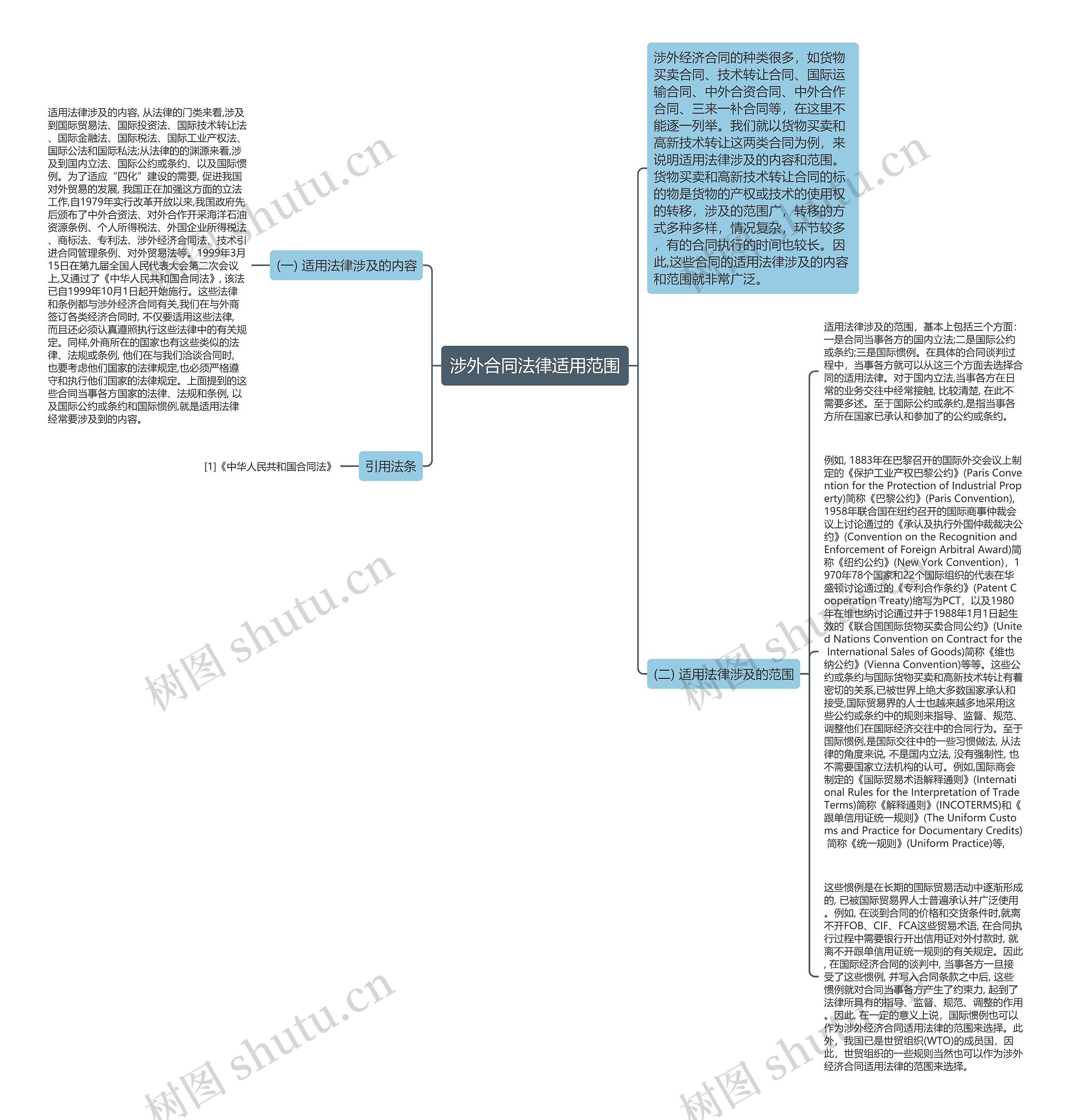涉外合同法律适用范围思维导图