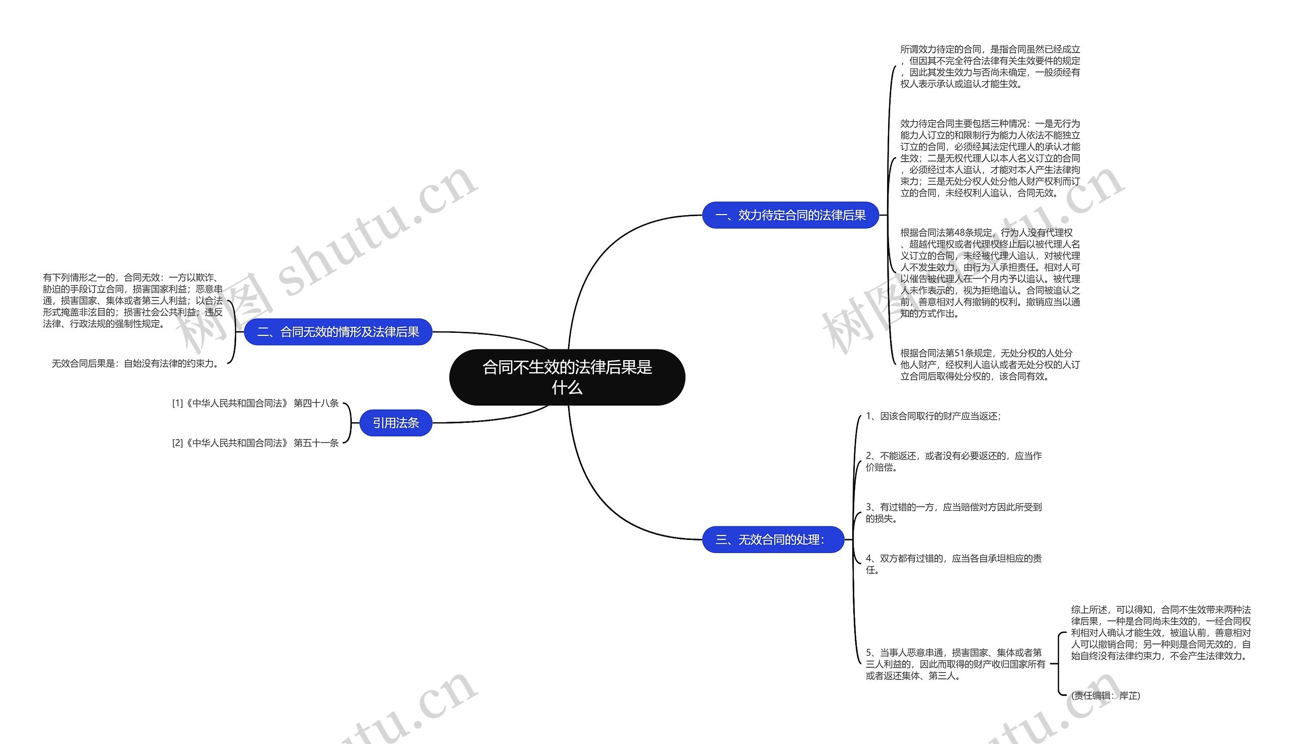 合同不生效的法律后果是什么思维导图