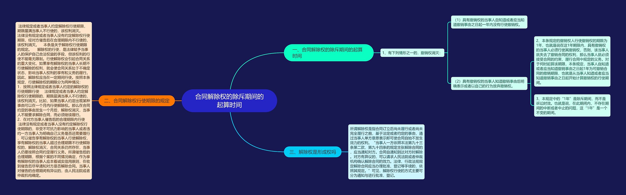 合同解除权的除斥期间的起算时间思维导图