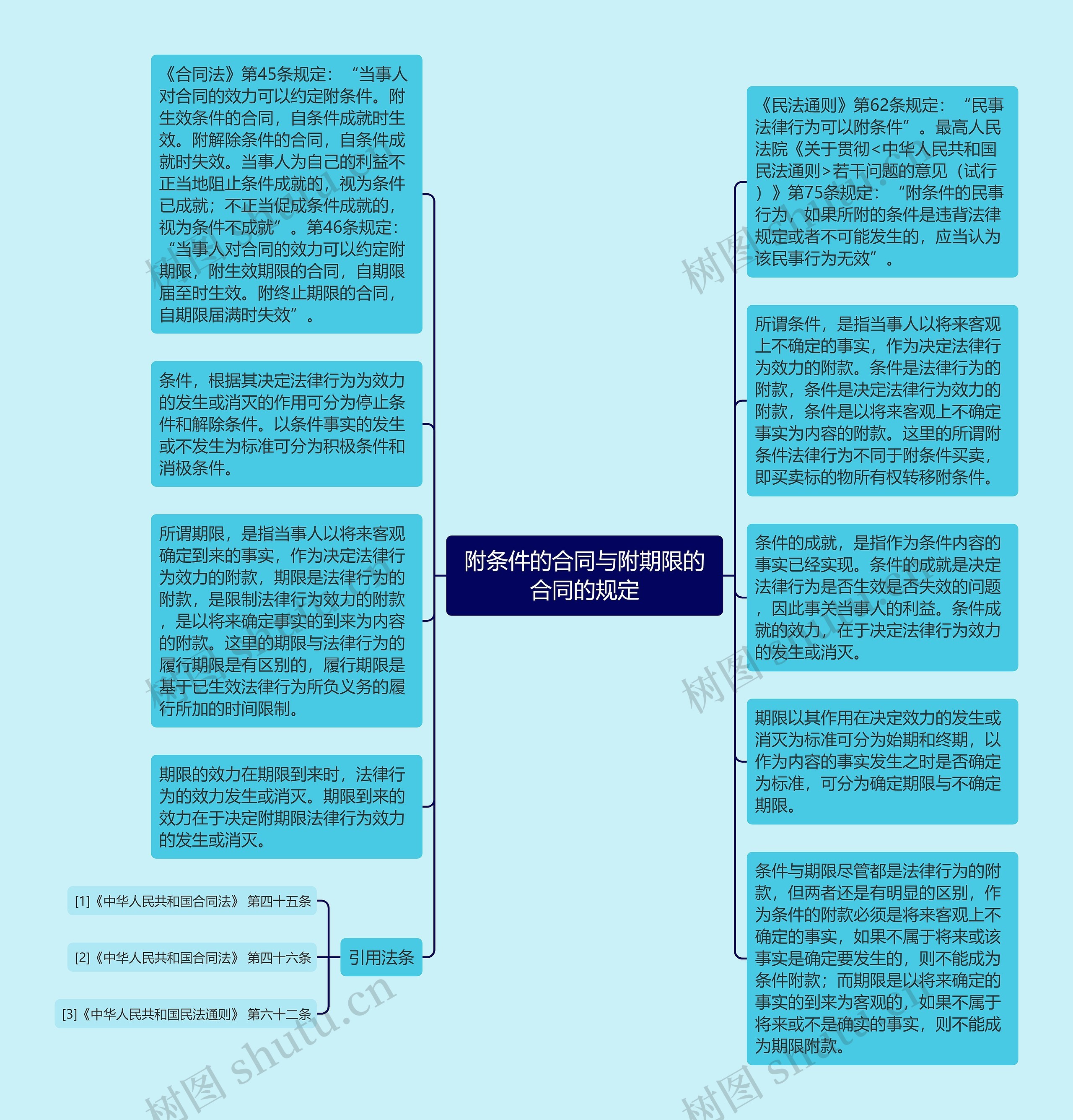 附条件的合同与附期限的合同的规定思维导图