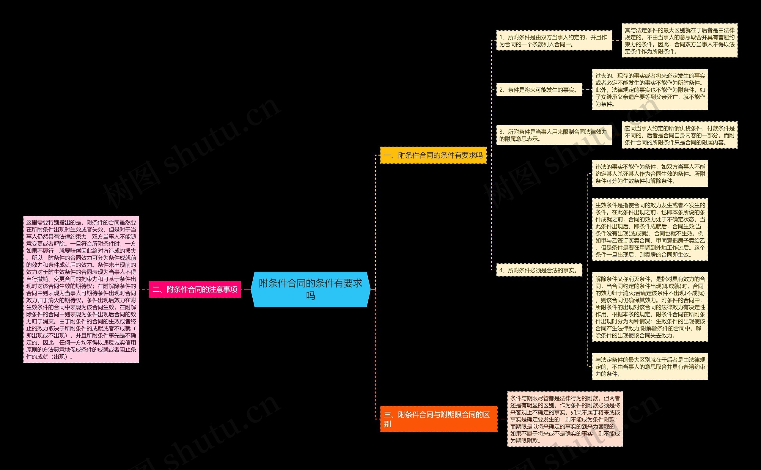 附条件合同的条件有要求吗思维导图