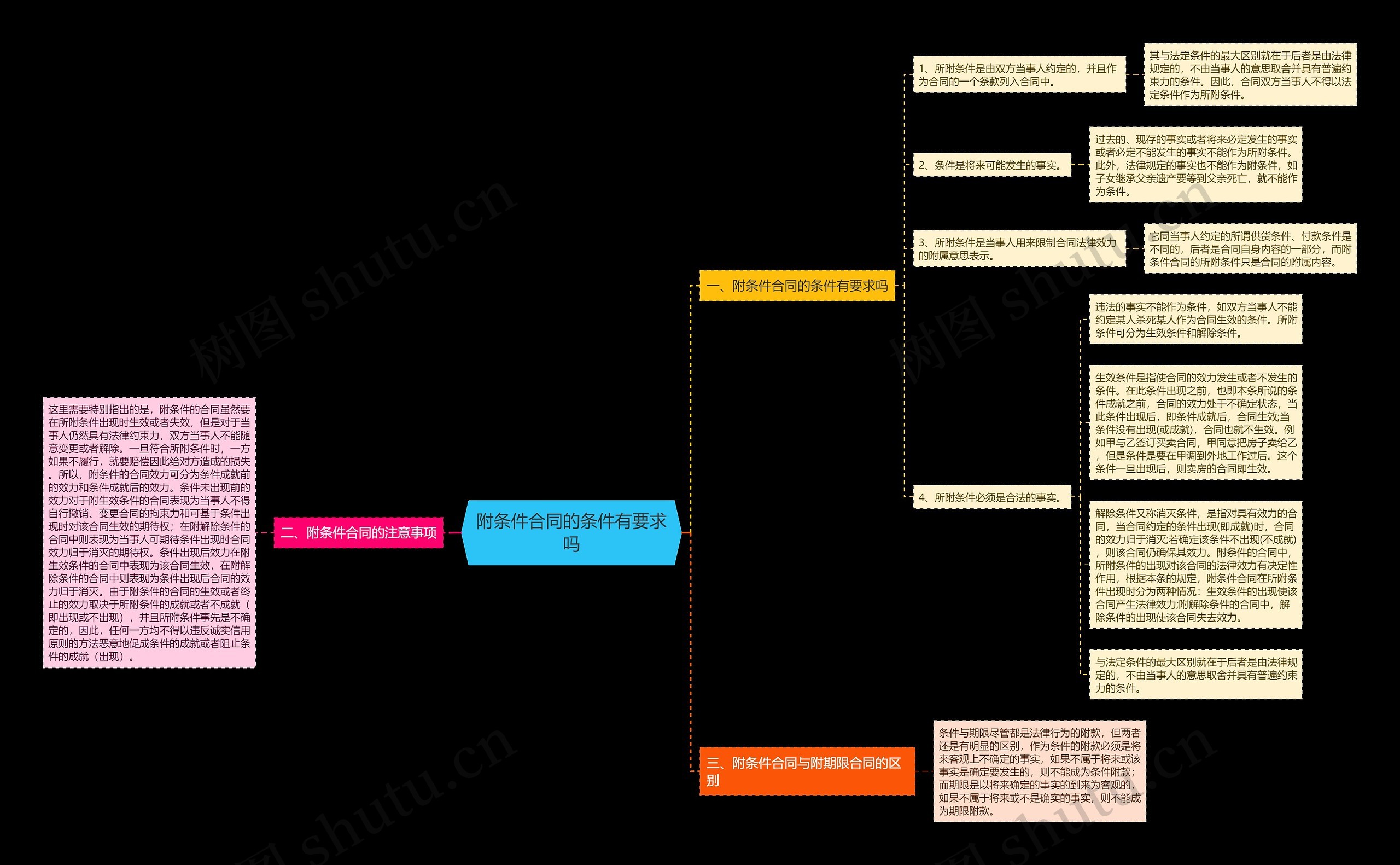 附条件合同的条件有要求吗 附条件合同的条件有要求吗