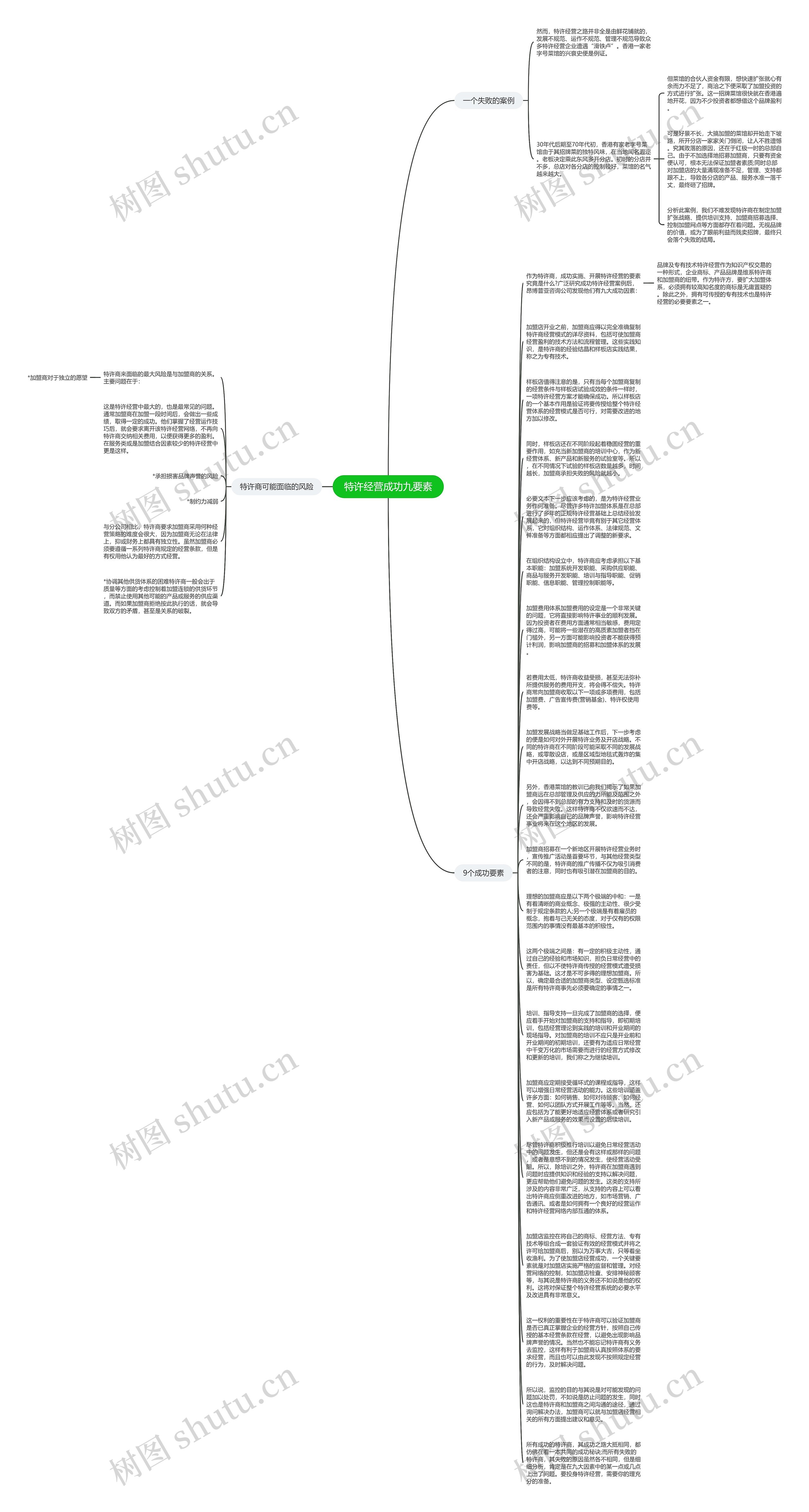 特许经营成功九要素思维导图