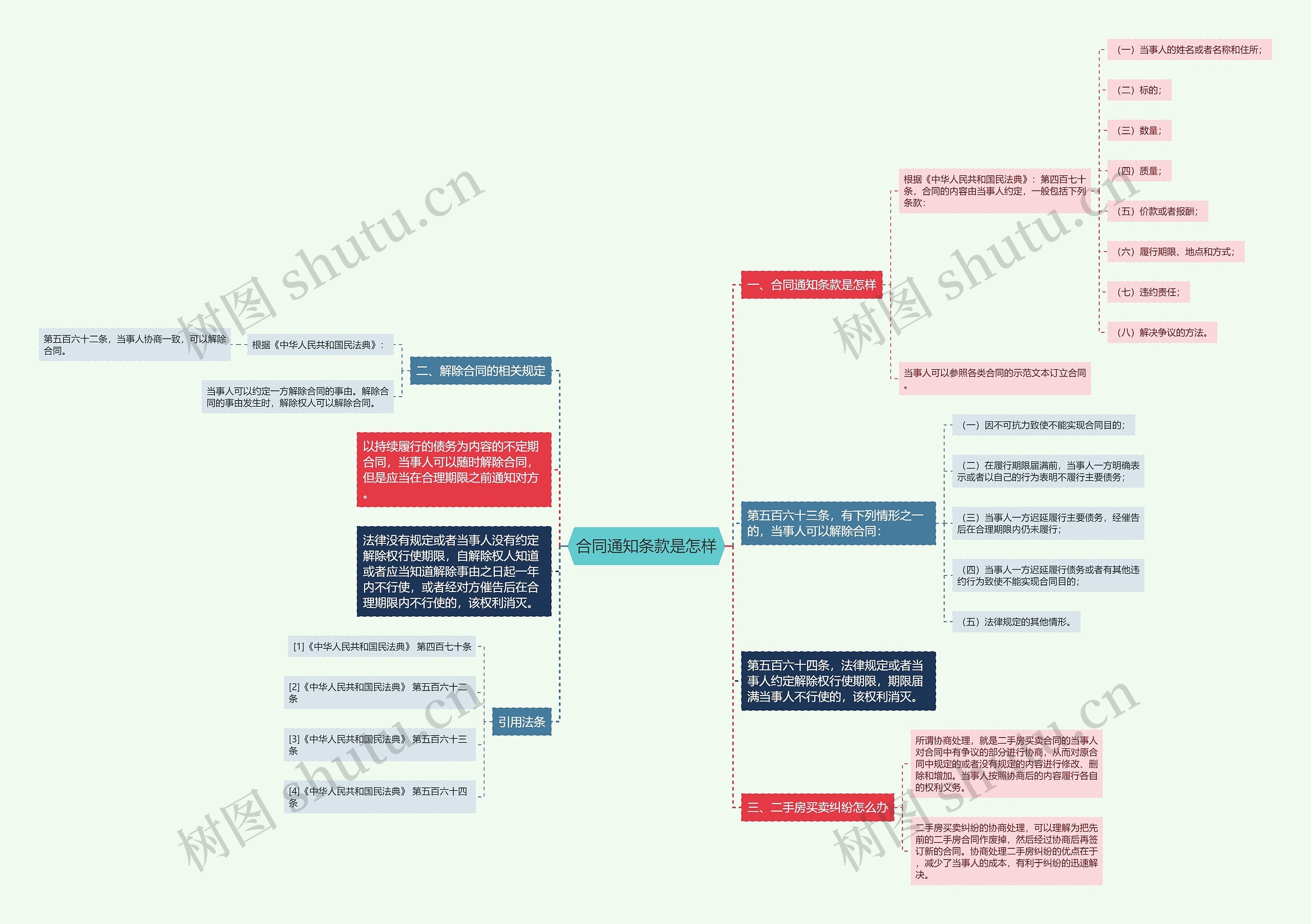 合同通知条款是怎样思维导图