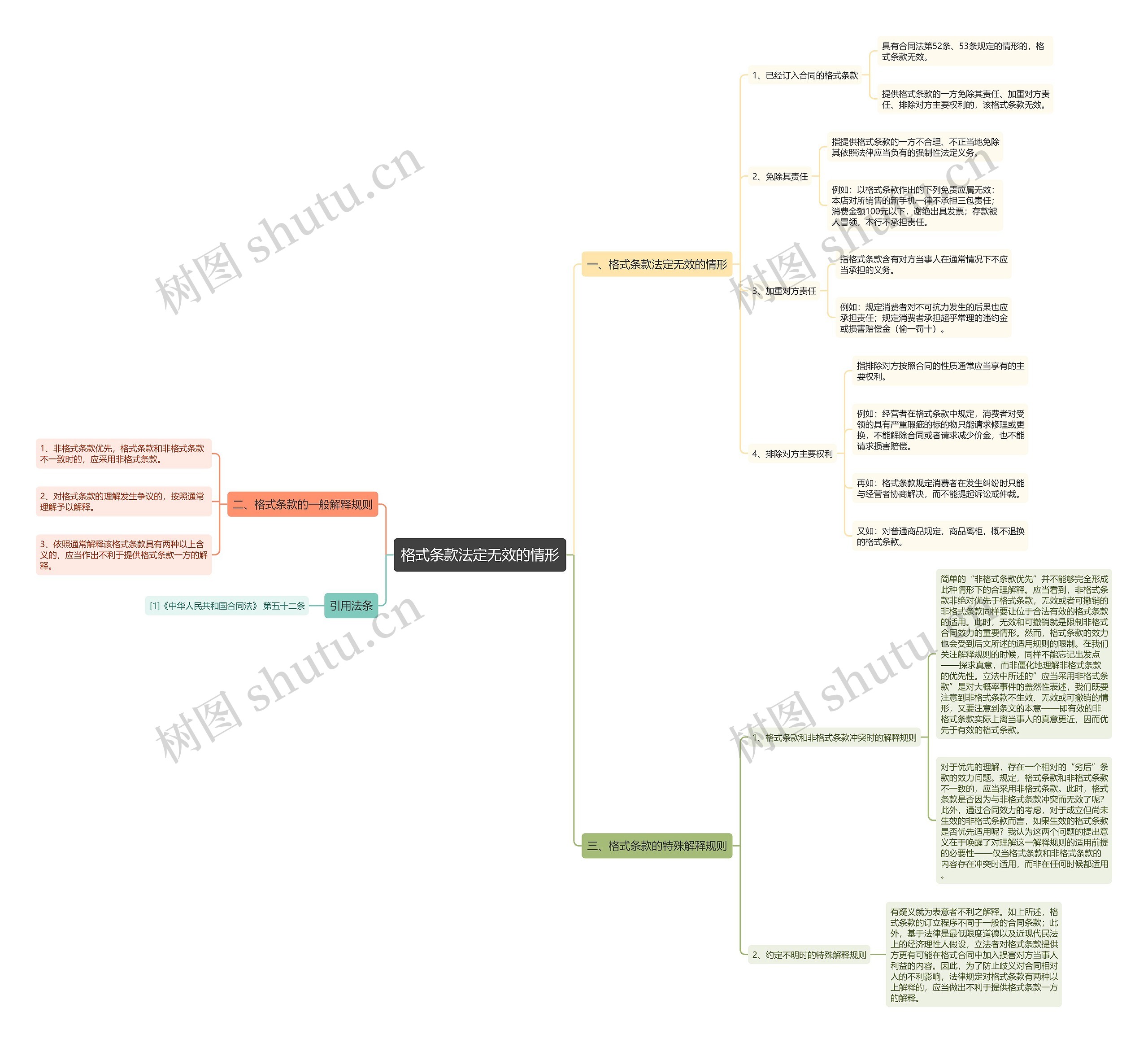 格式条款法定无效的情形思维导图