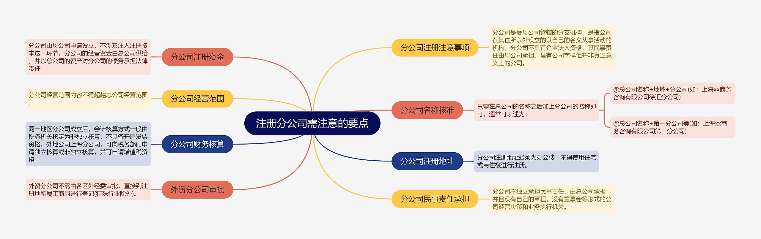 注册分公司需注意的要点