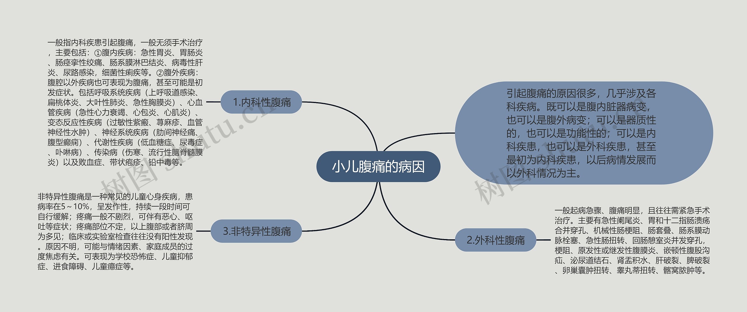 小儿腹痛的病因思维导图