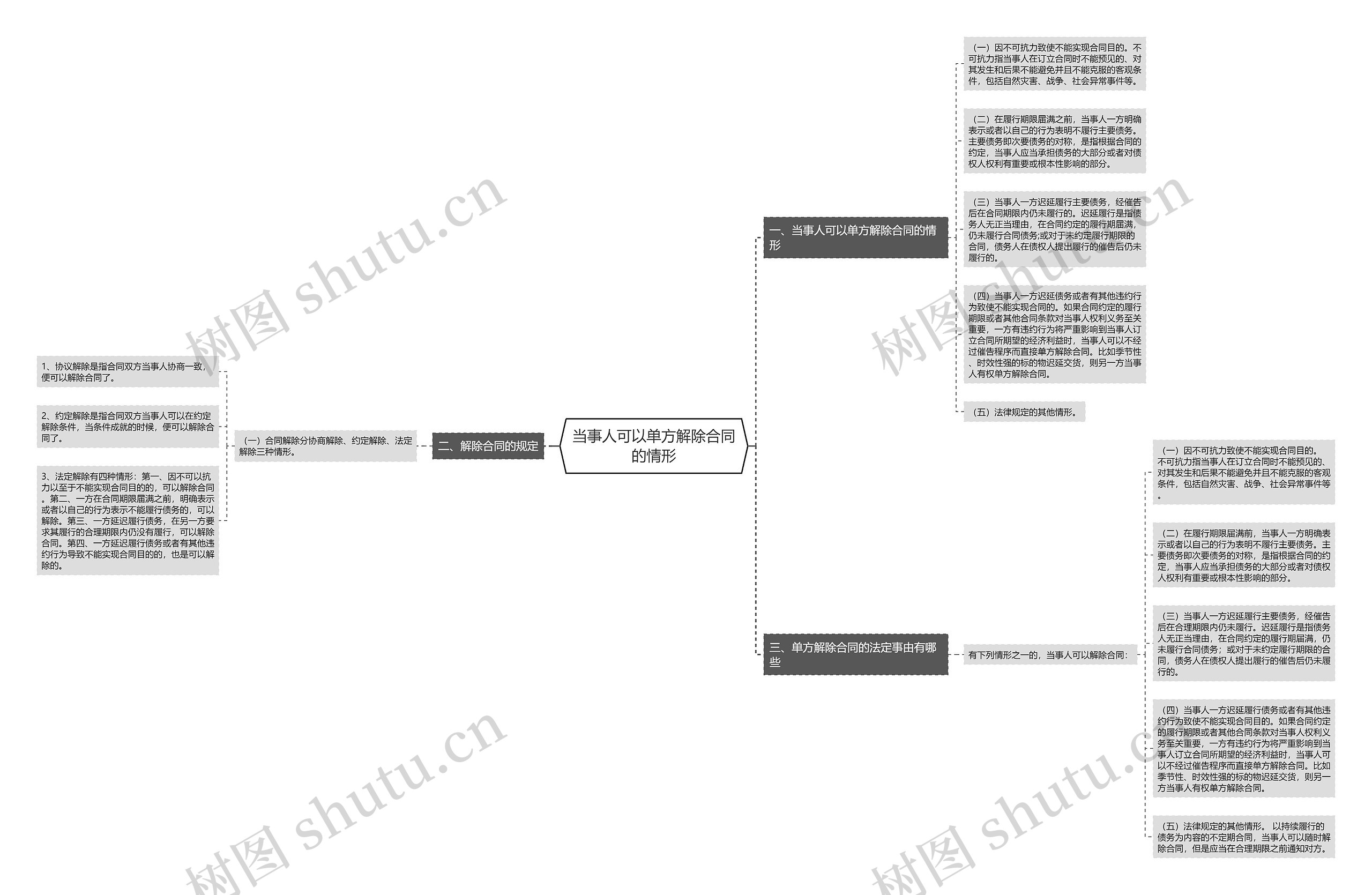 当事人可以单方解除合同的情形思维导图