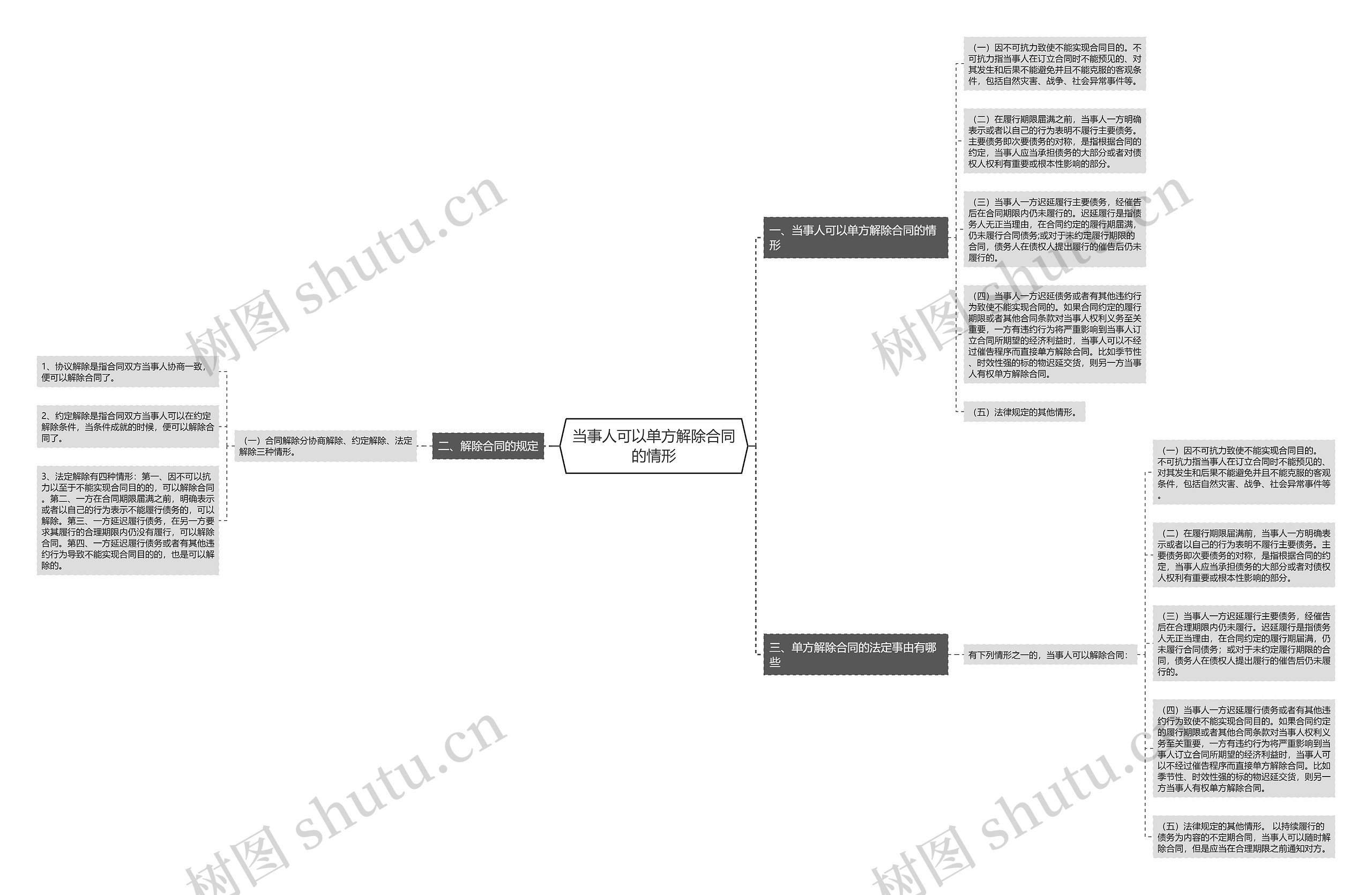 当事人可以单方解除合同的情形 当事人可以单方解除合同的情形
