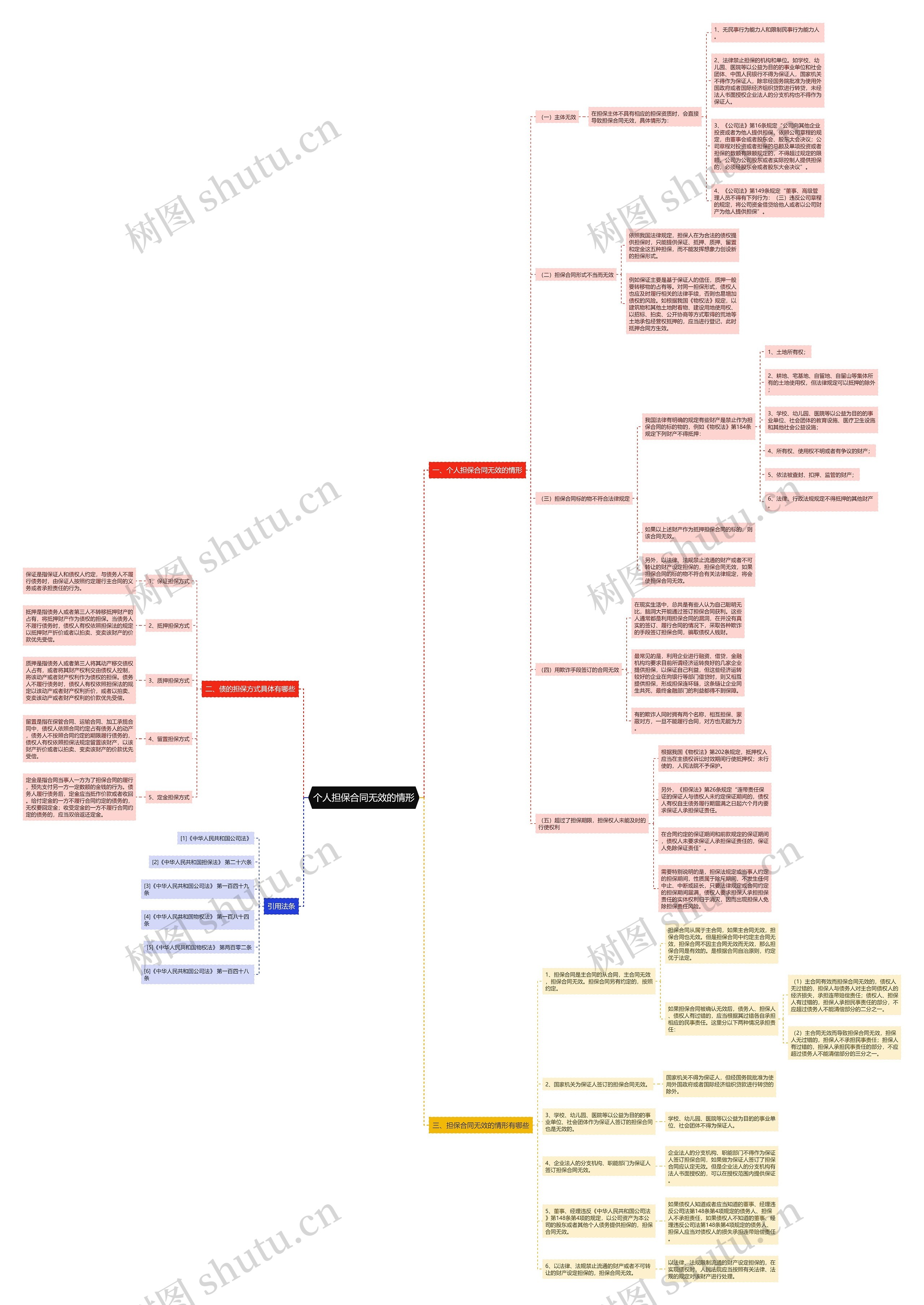 个人担保合同无效的情形思维导图