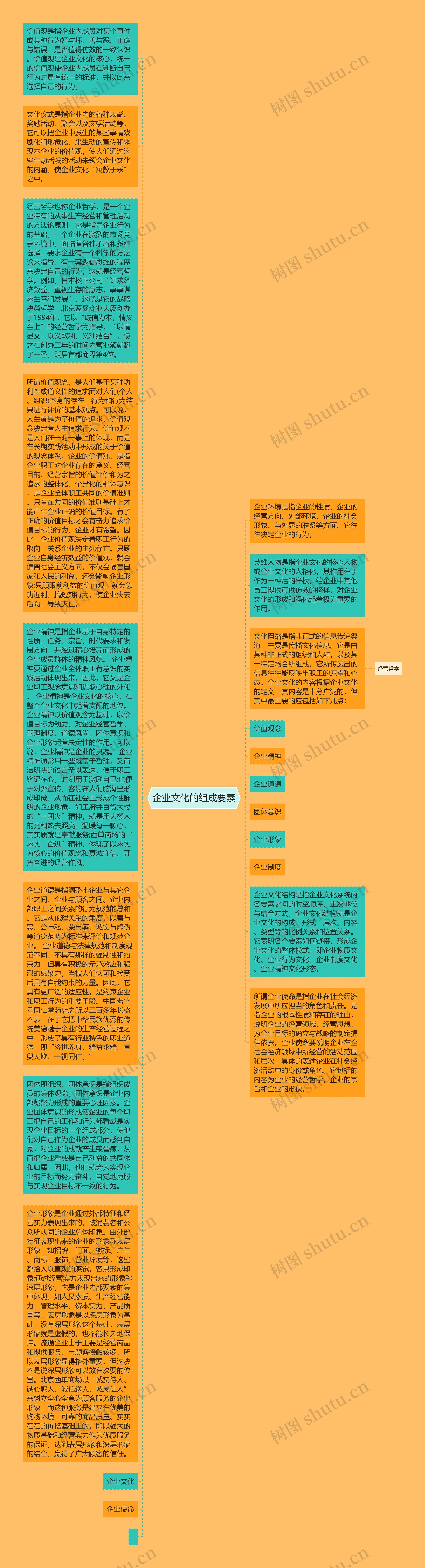 企业文化的组成要素思维导图高清图 企业文化的组成要素思维导图