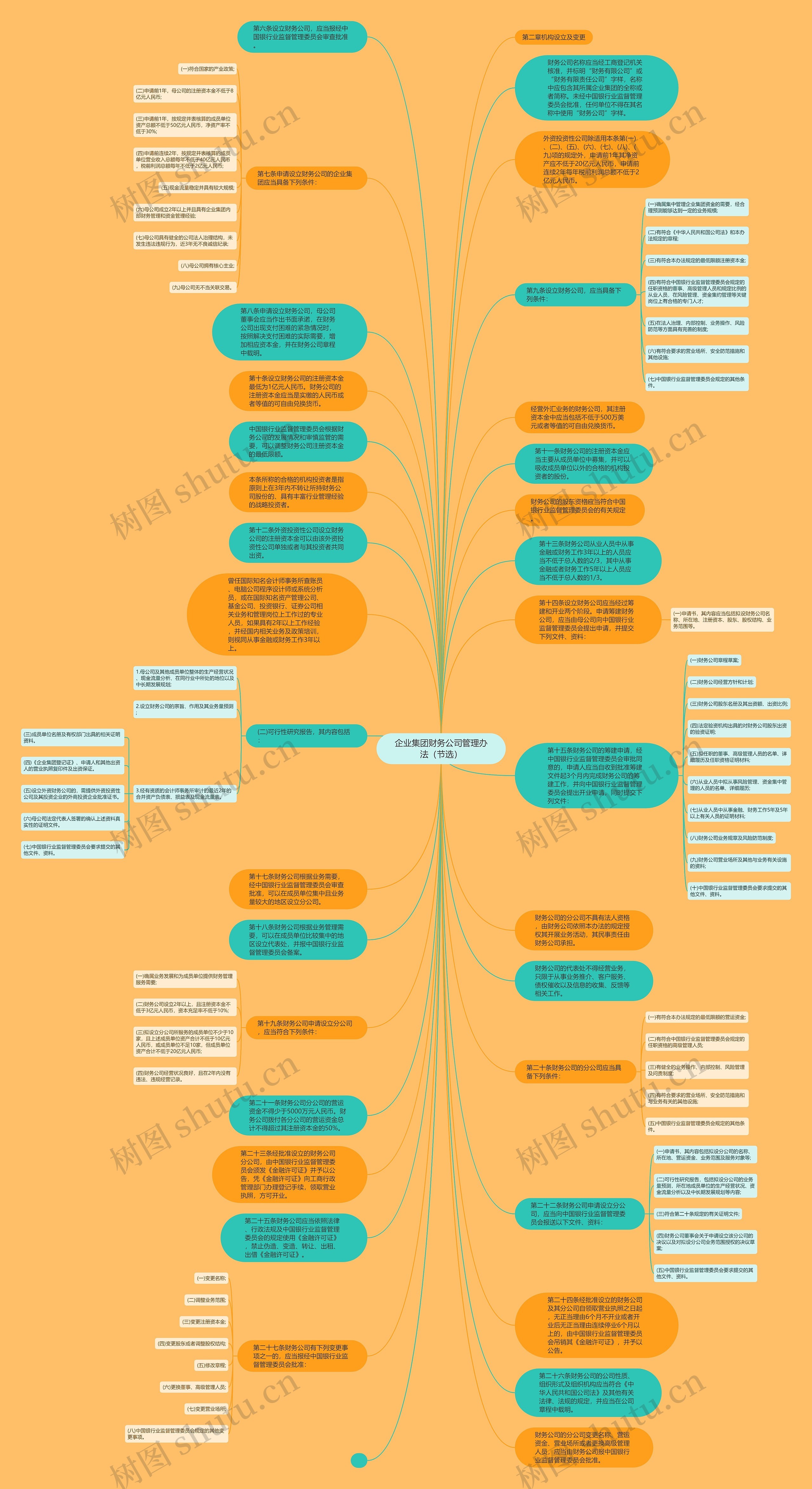 企业集团财务公司管理办法（节选）思维导图