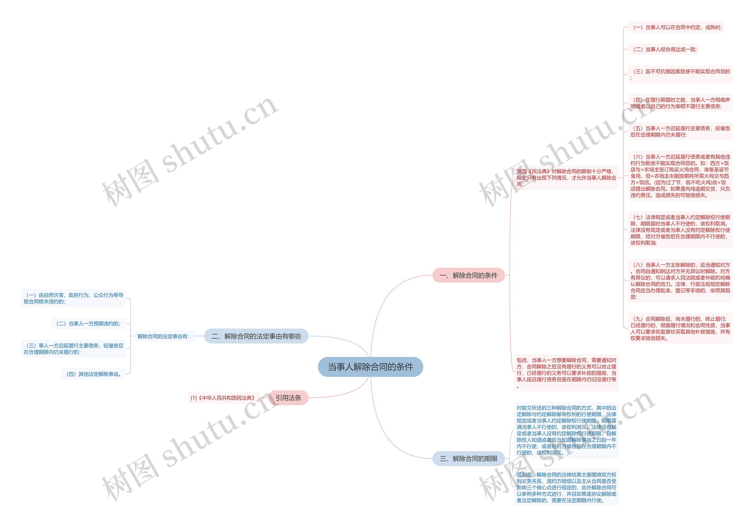 当事人解除合同的条件思维导图