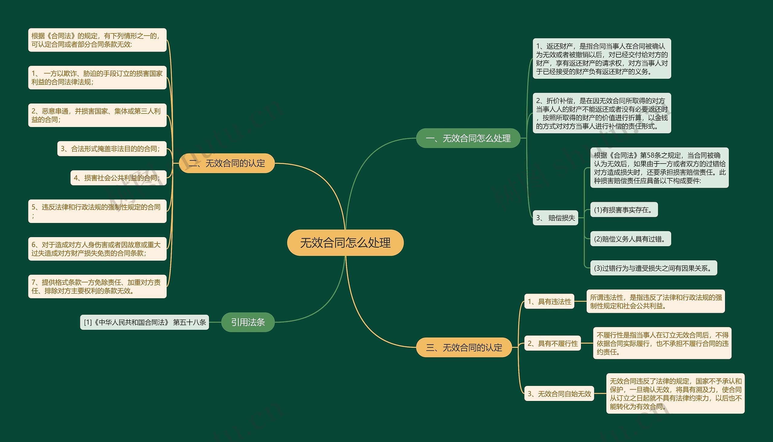 无效合同怎么处理思维导图