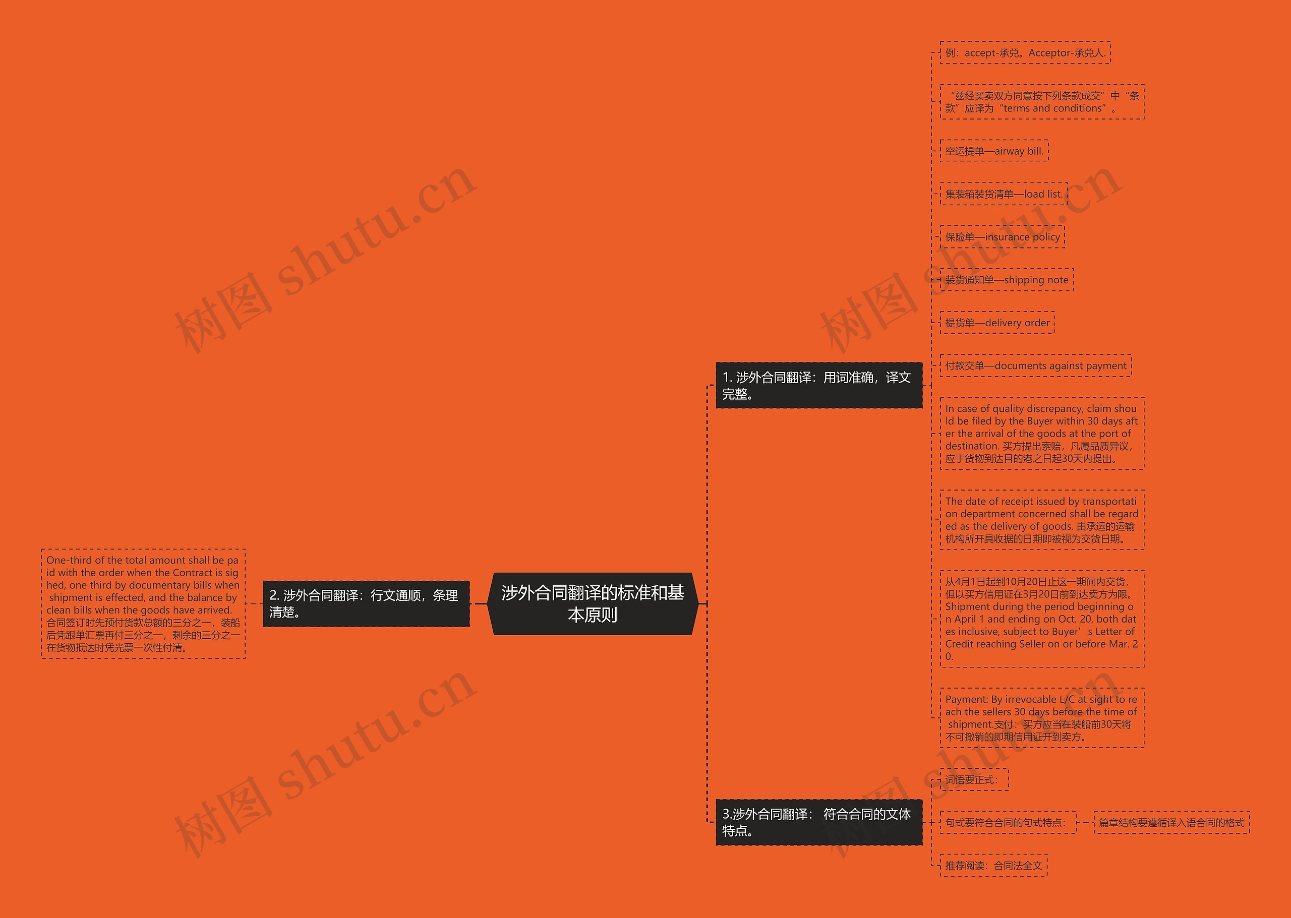 涉外合同翻译的标准和基本原则思维导图