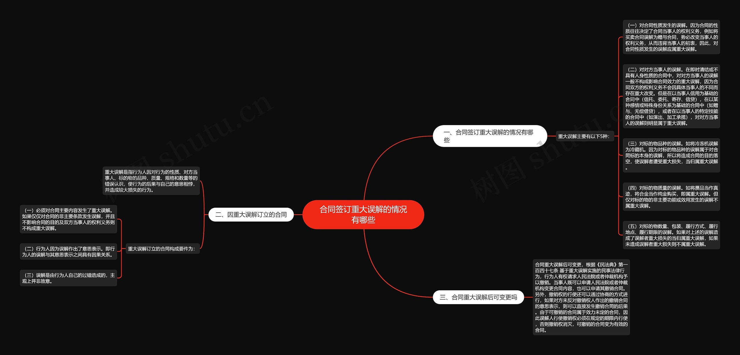 合同签订重大误解的情况有哪些思维导图