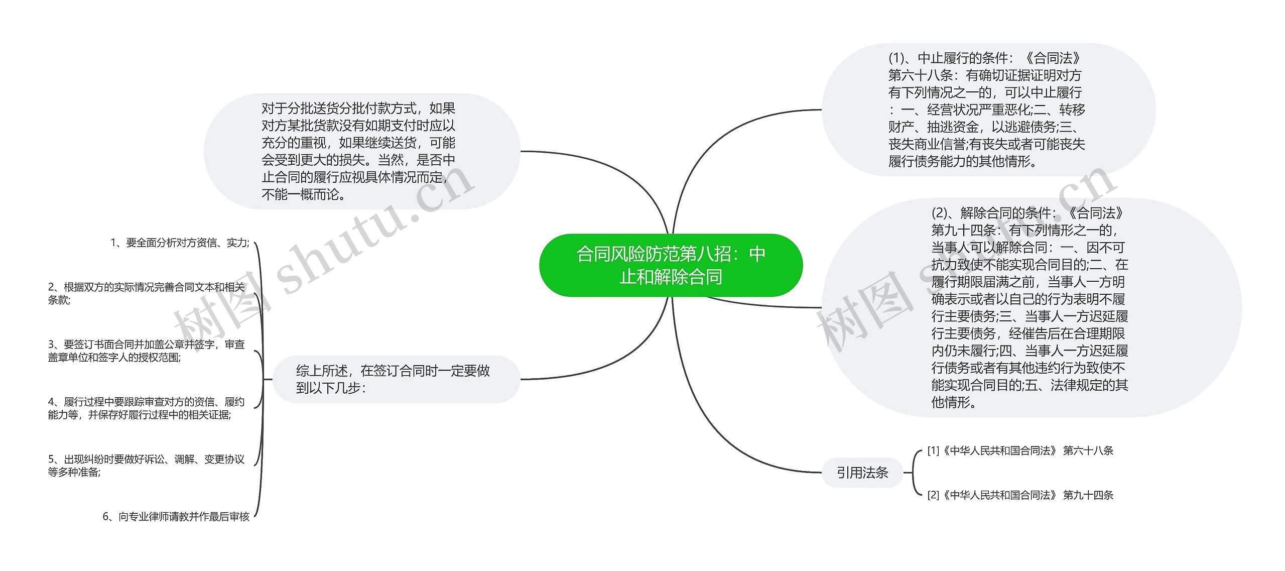 合同风险防范第八招：中止和解除合同思维导图