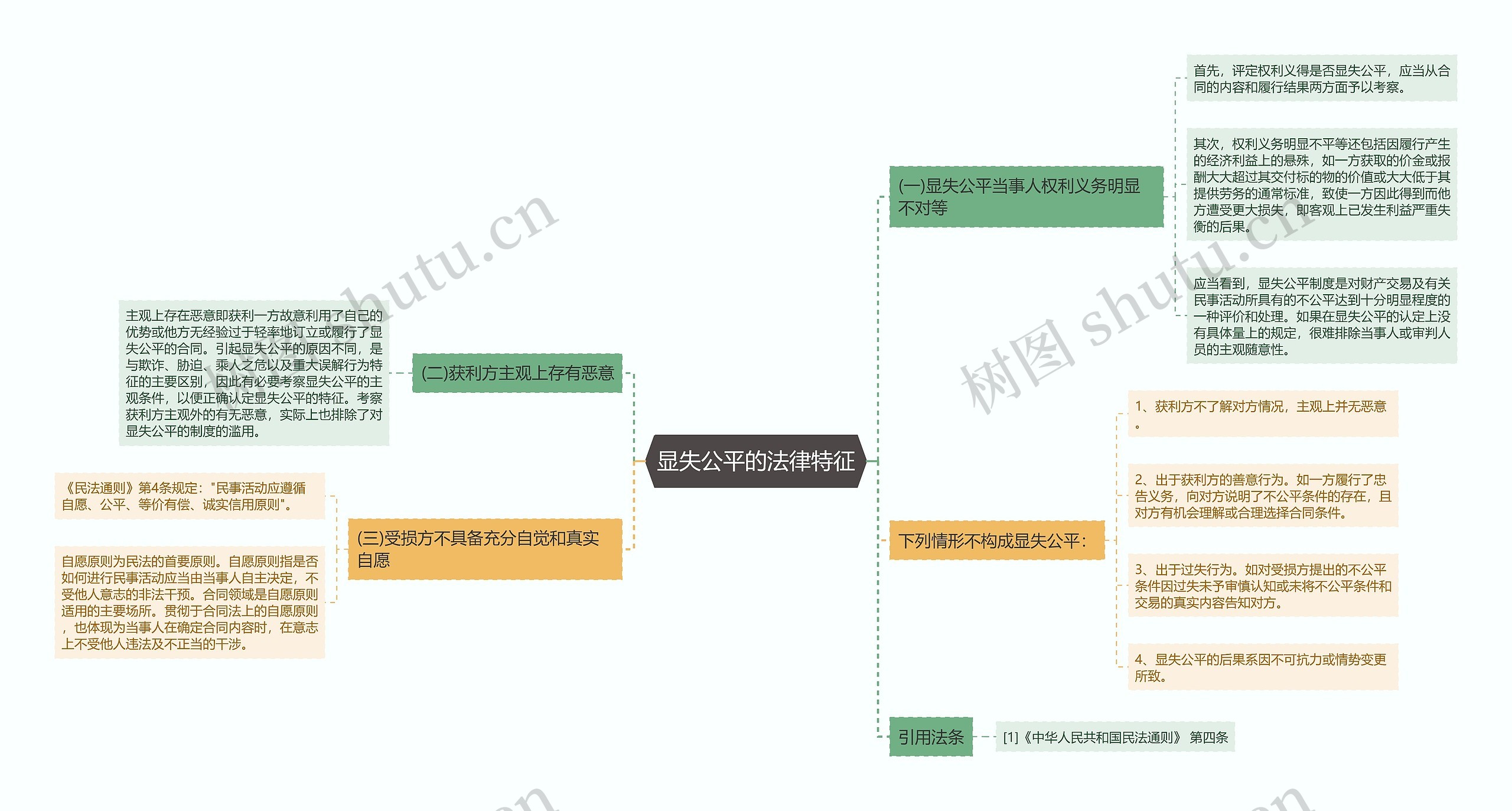 显失公平的法律特征思维导图