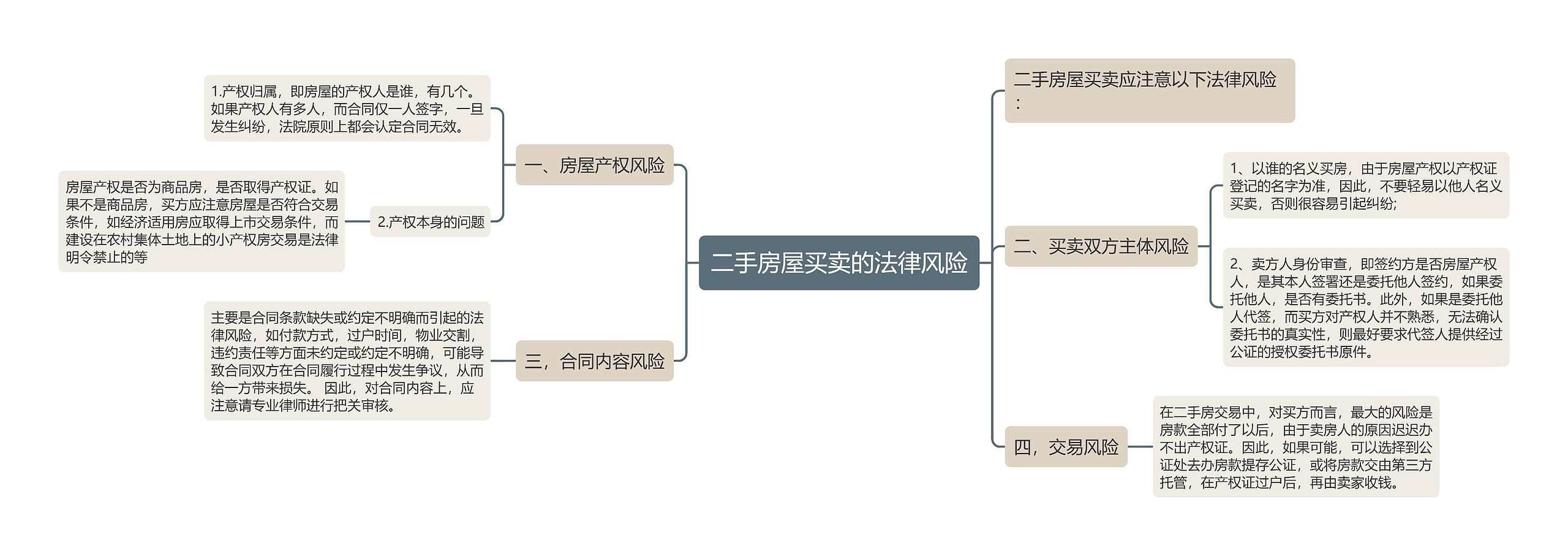 二手房屋买卖的法律风险思维导图