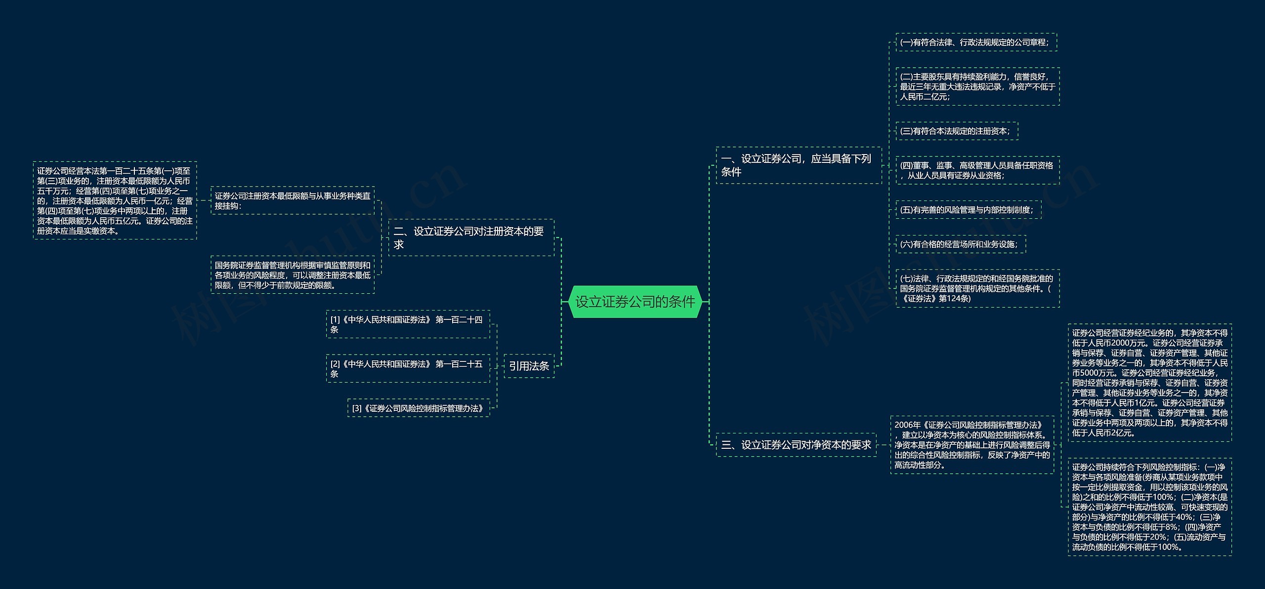 设立证券公司的条件思维导图