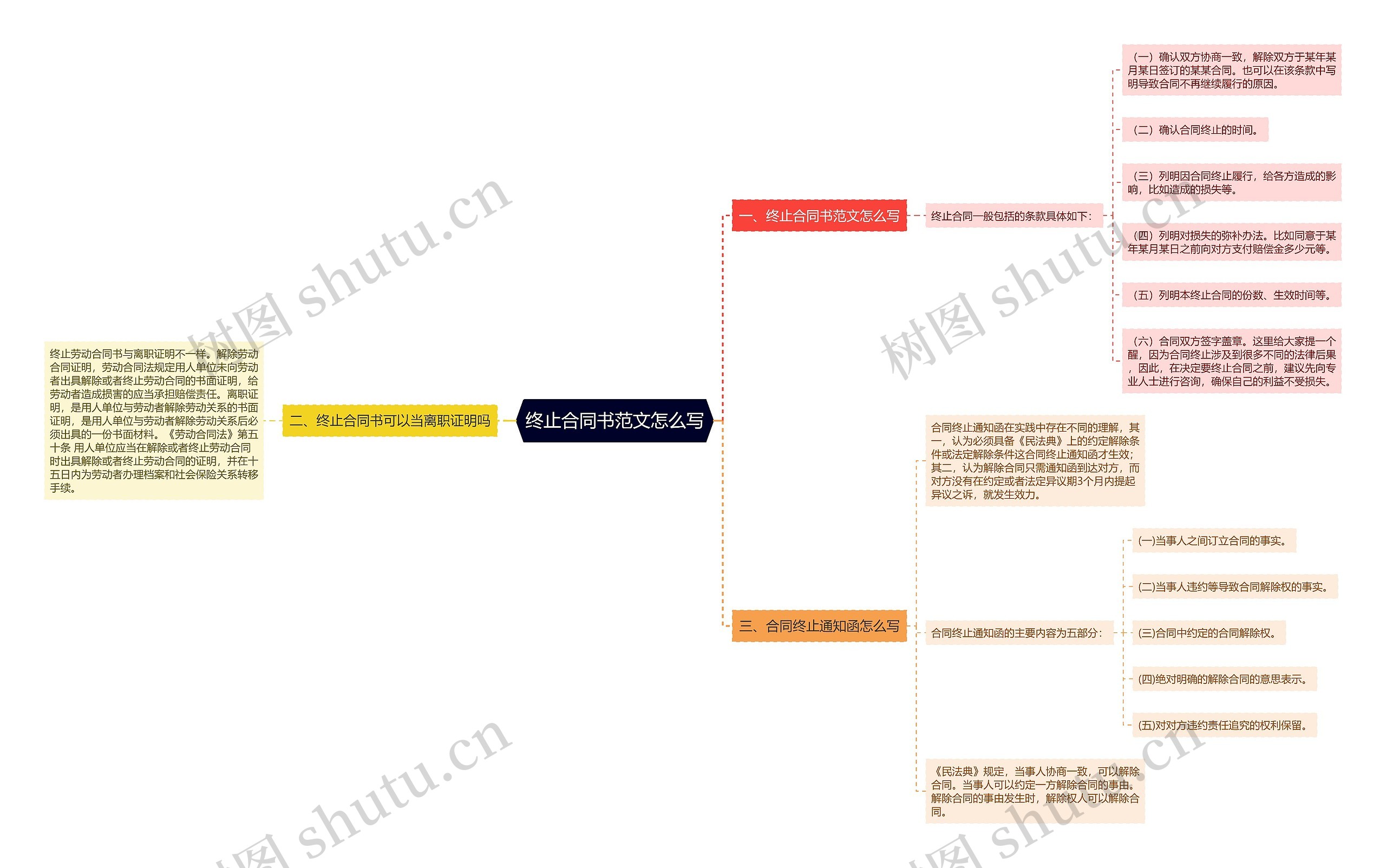 终止合同书范文怎么写思维导图