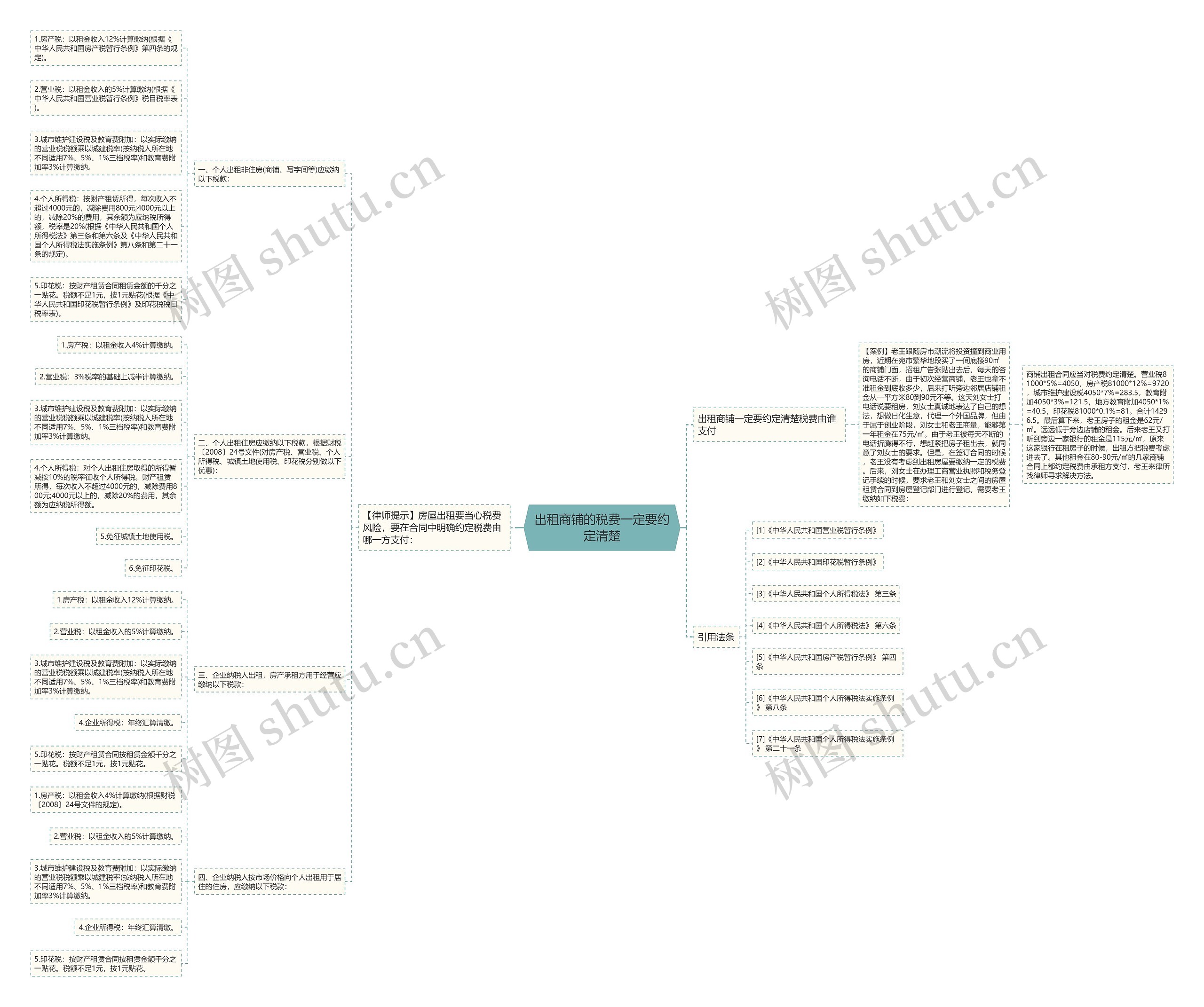 出租商铺的税费一定要约定清楚思维导图