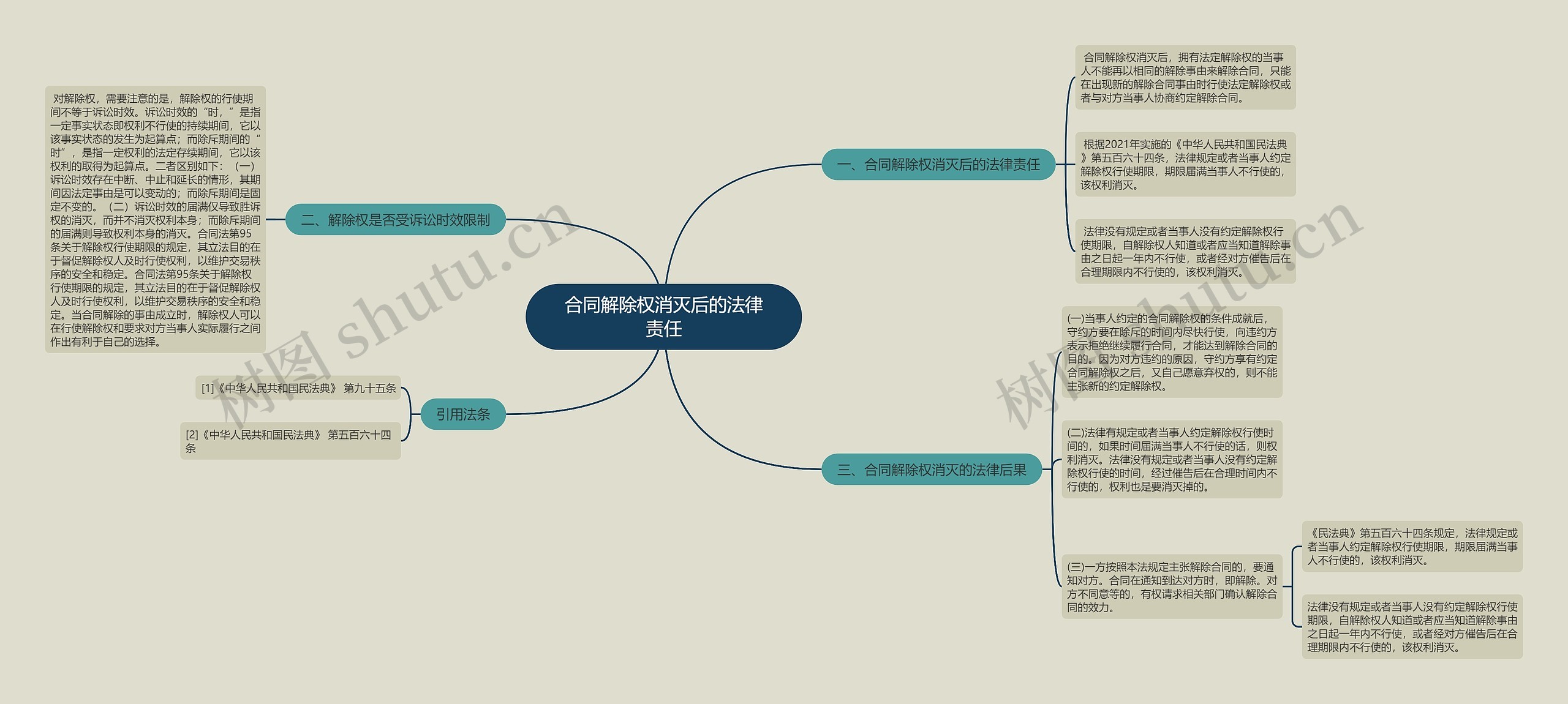 合同解除权消灭后的法律责任思维导图