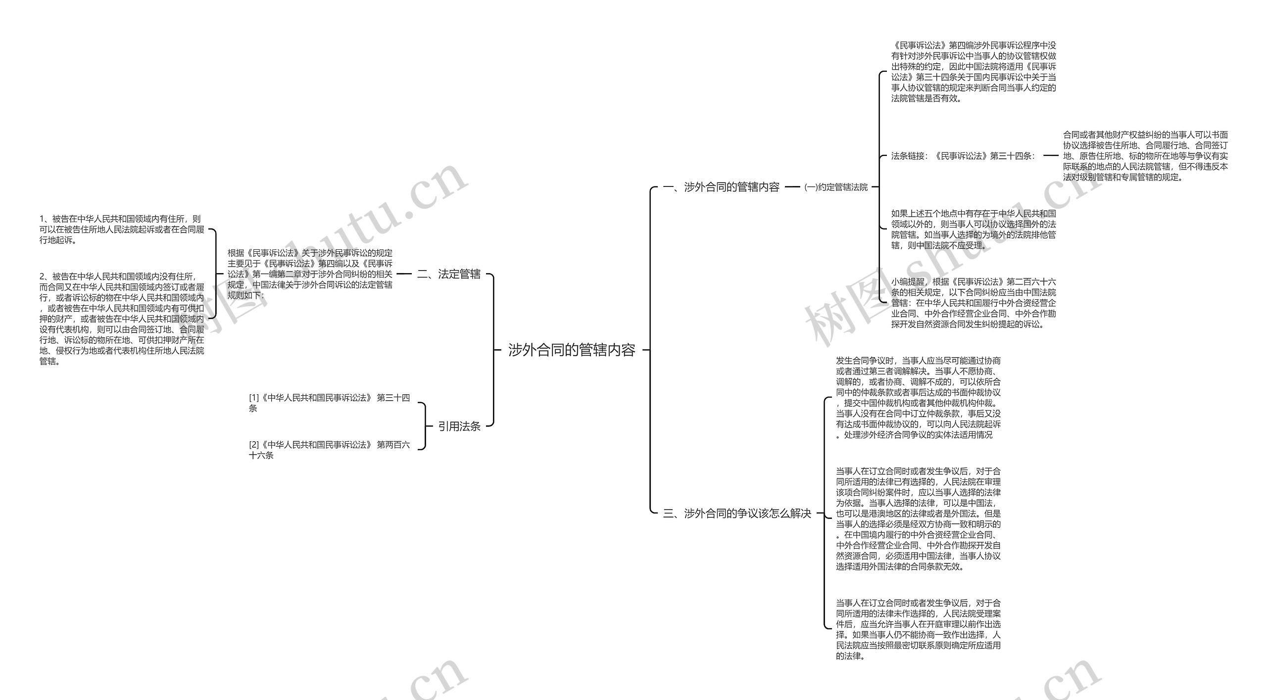 涉外合同的管辖内容思维导图