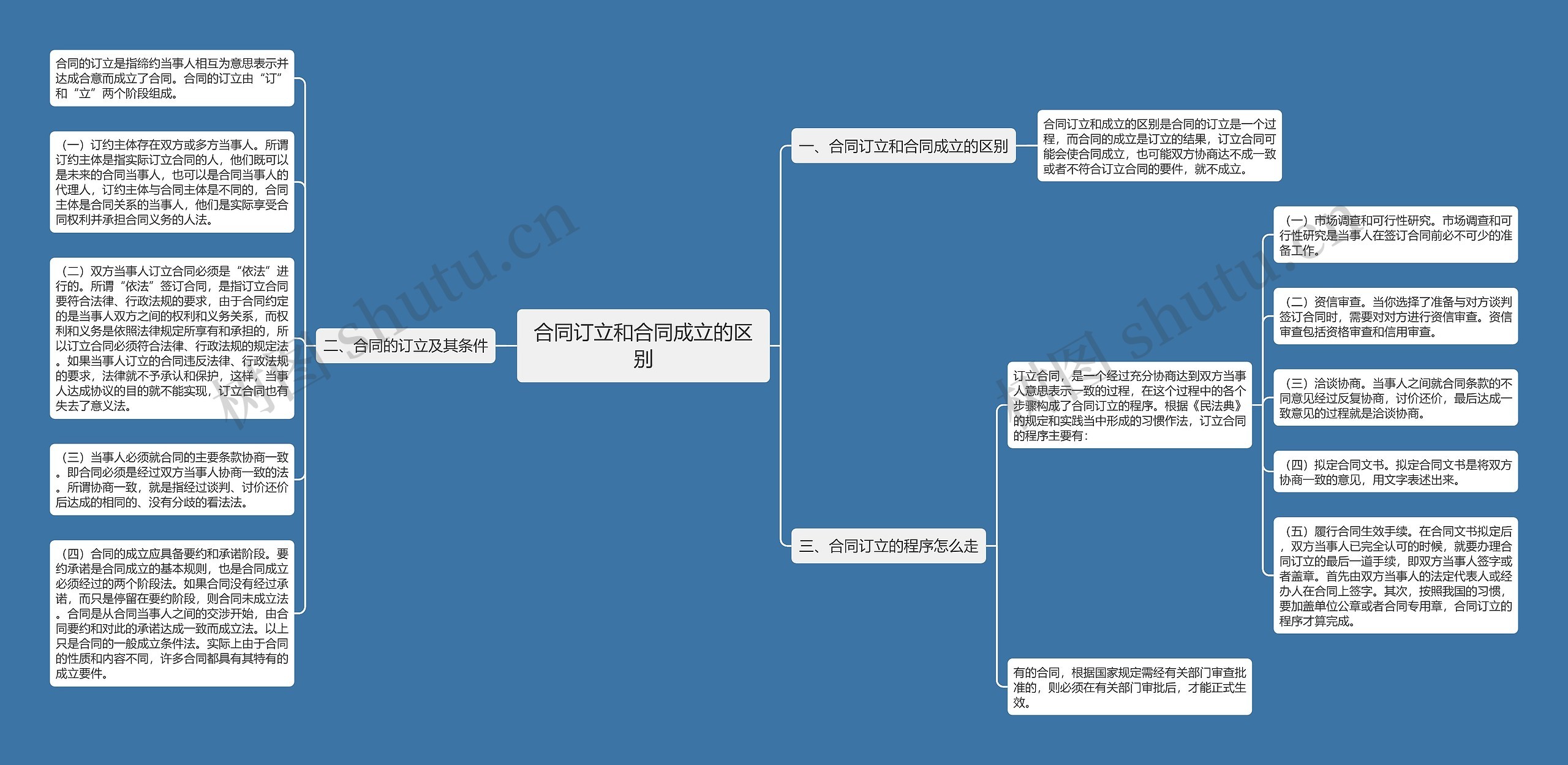 合同订立和合同成立的区别思维导图