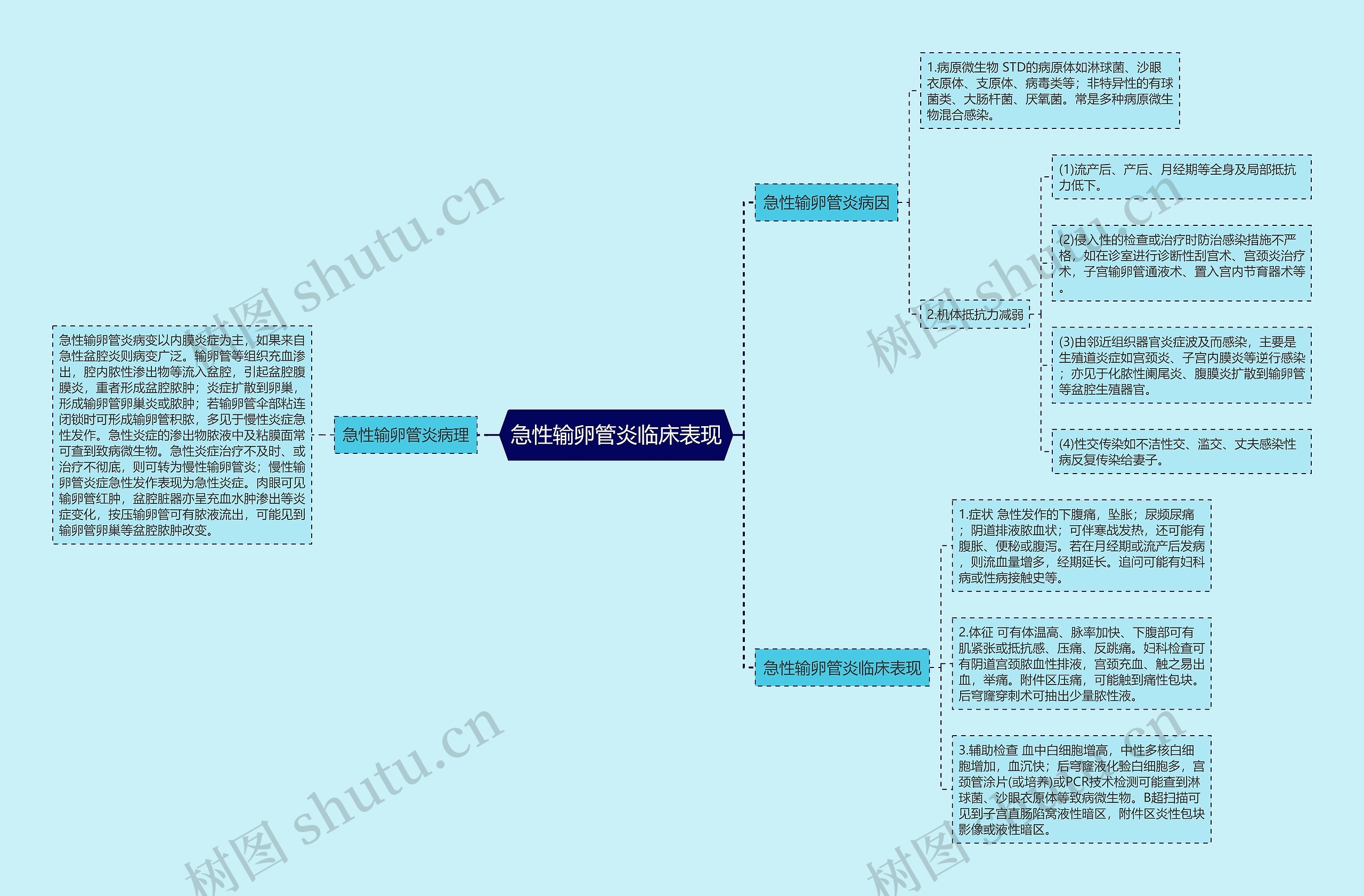 急性输卵管炎临床表现思维导图