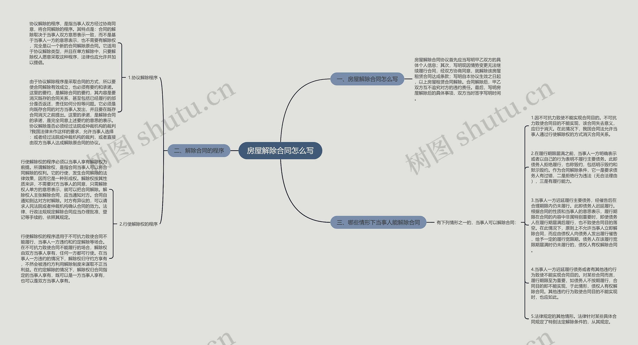 房屋解除合同怎么写思维导图