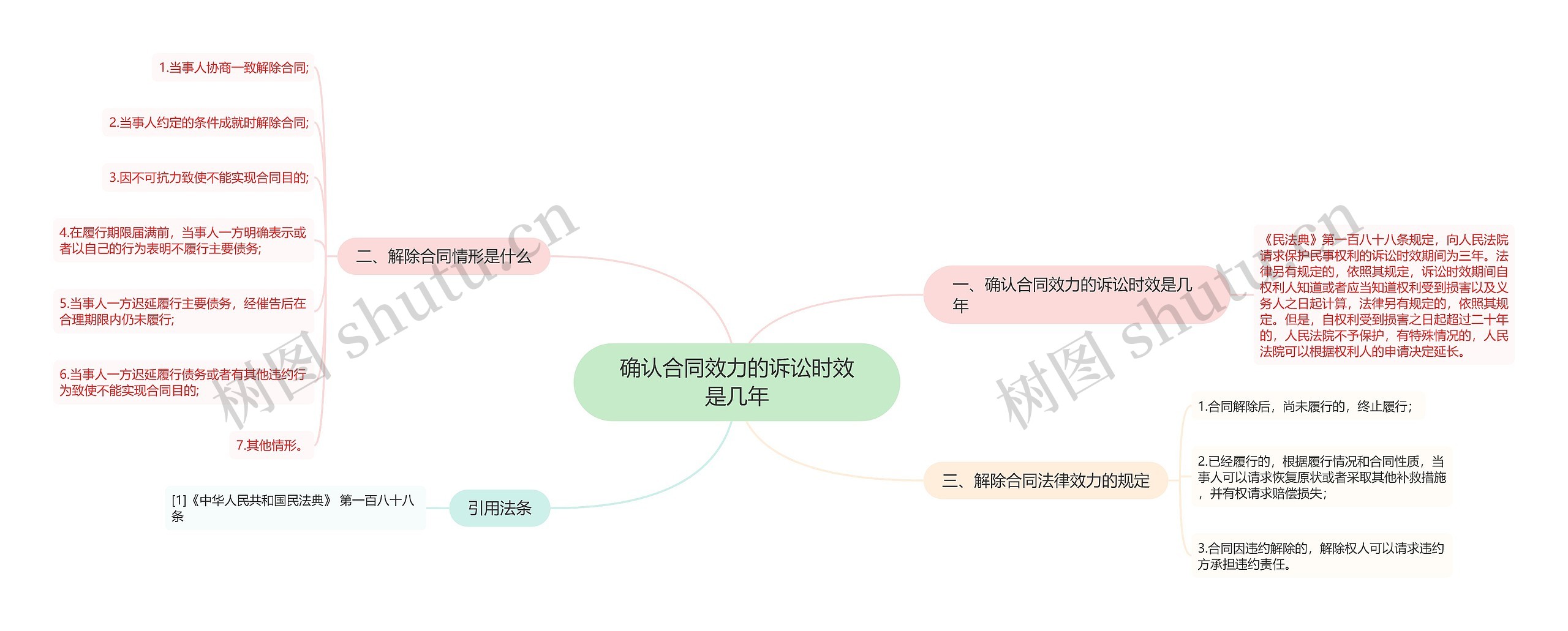 确认合同效力的诉讼时效是几年思维导图