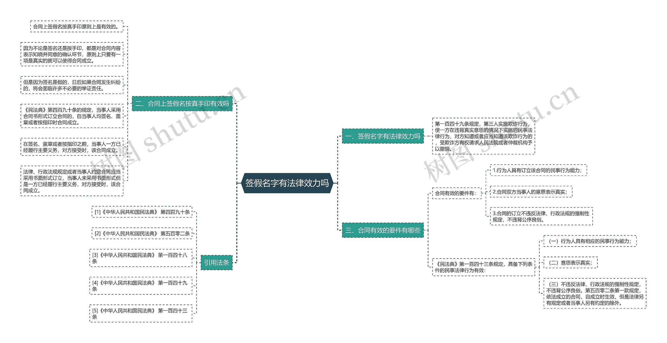 签假名字有法律效力吗思维导图