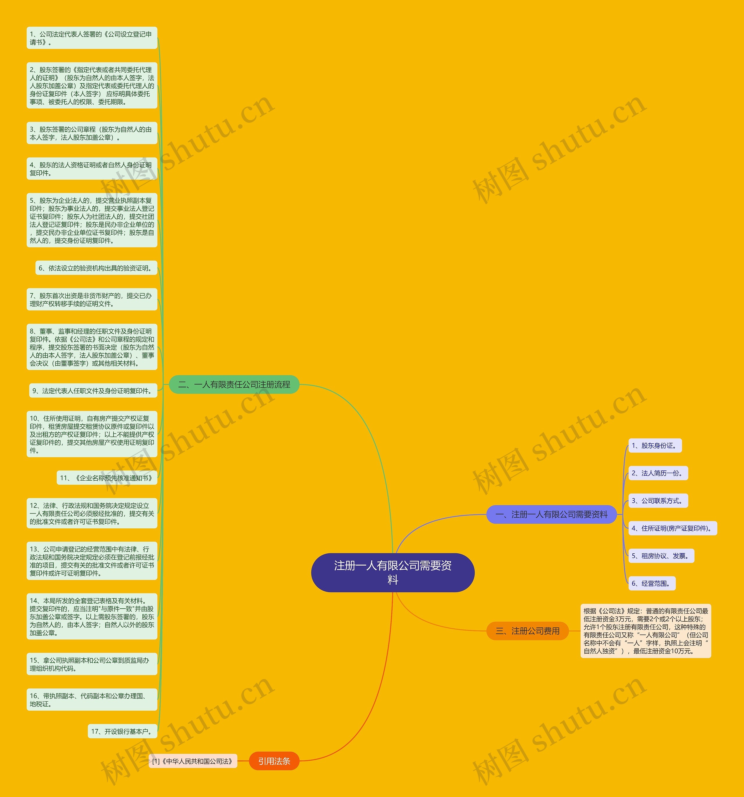 注册一人有限公司需要资料